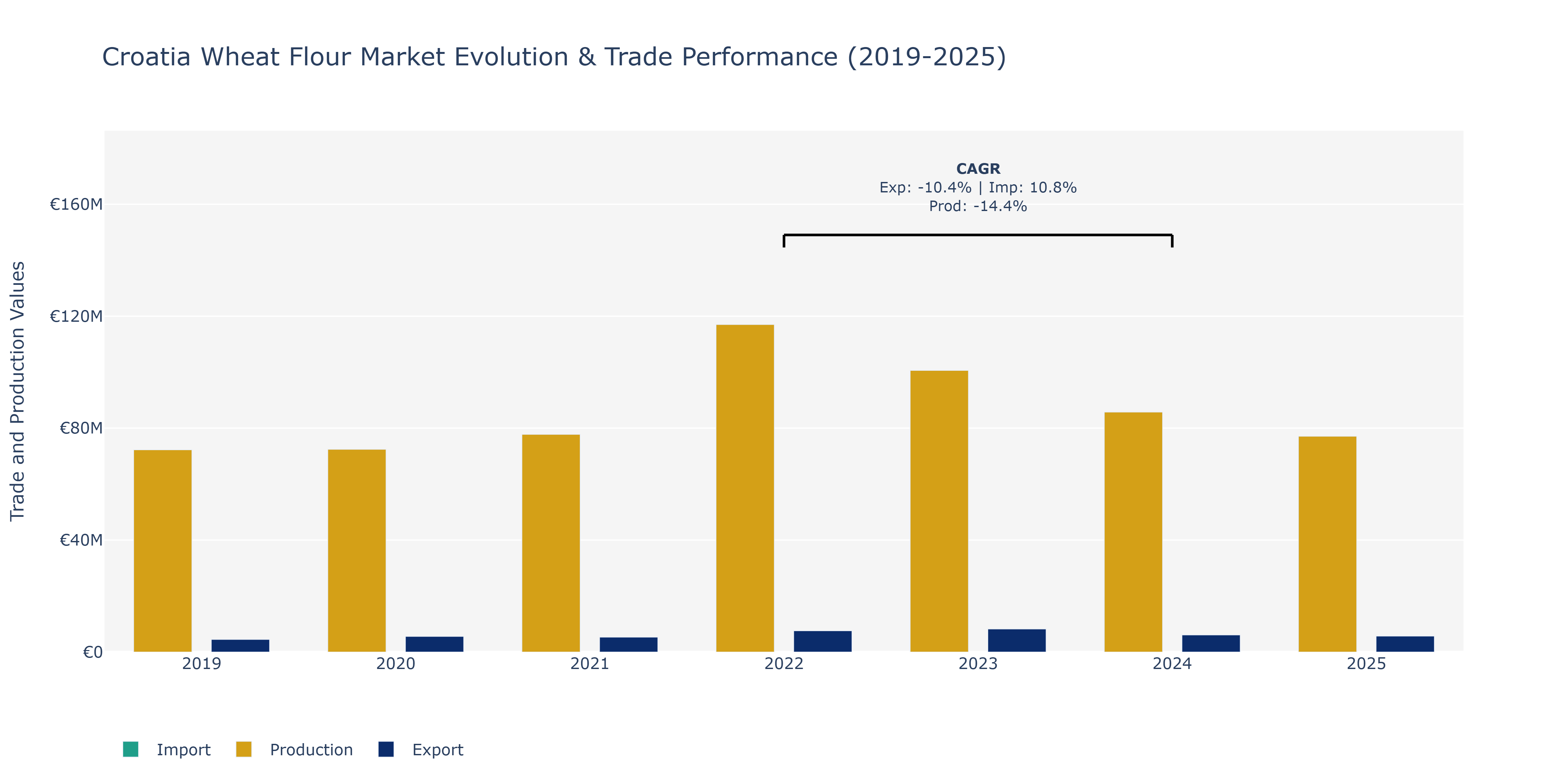 Croatia Wheat Flour Market: Production & Trade Performance (2019-2025)