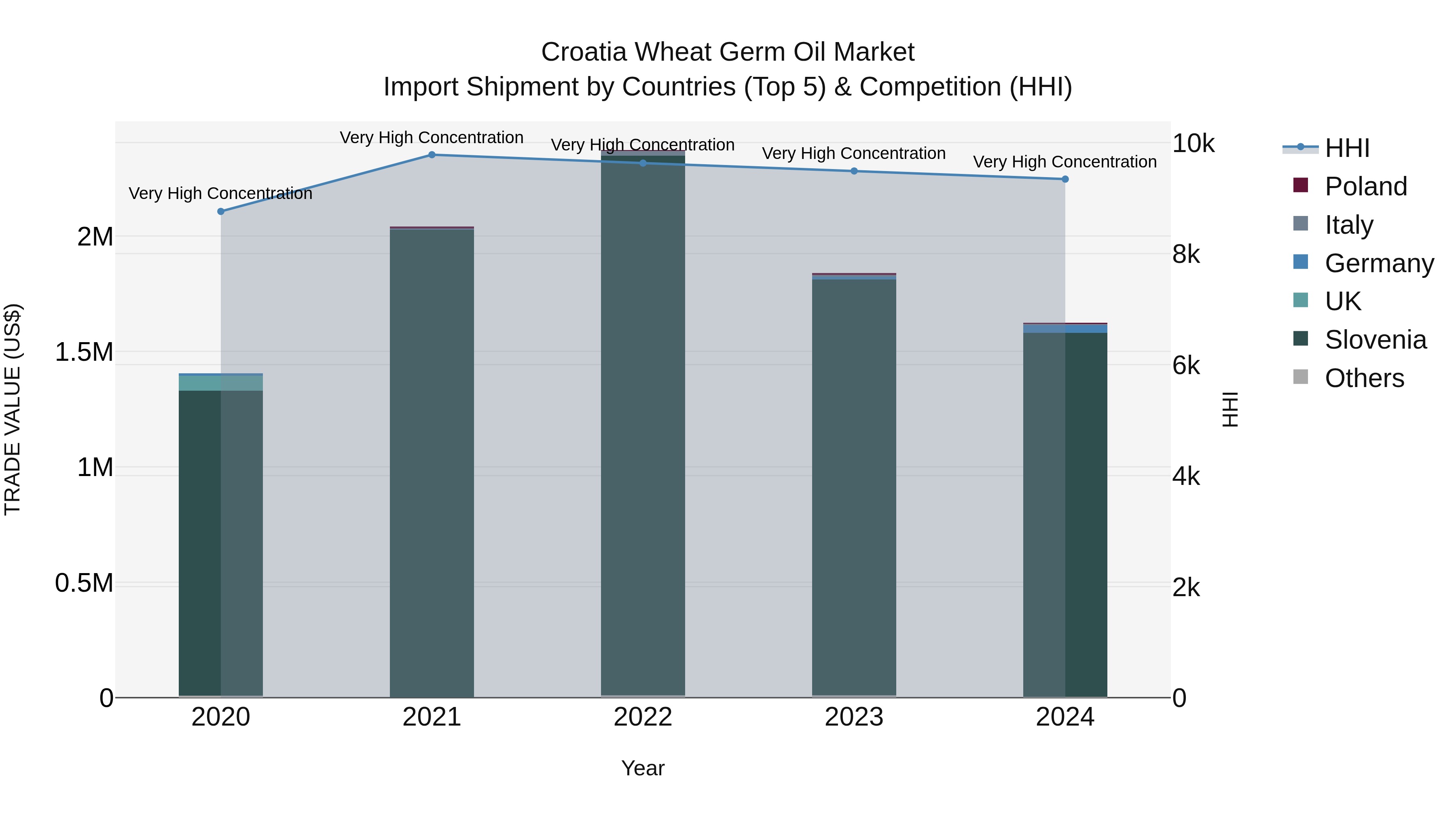 Croatia Wheat Germ Oil Market Top 5 Importing Countries and Market Competition (HHI) Analysis