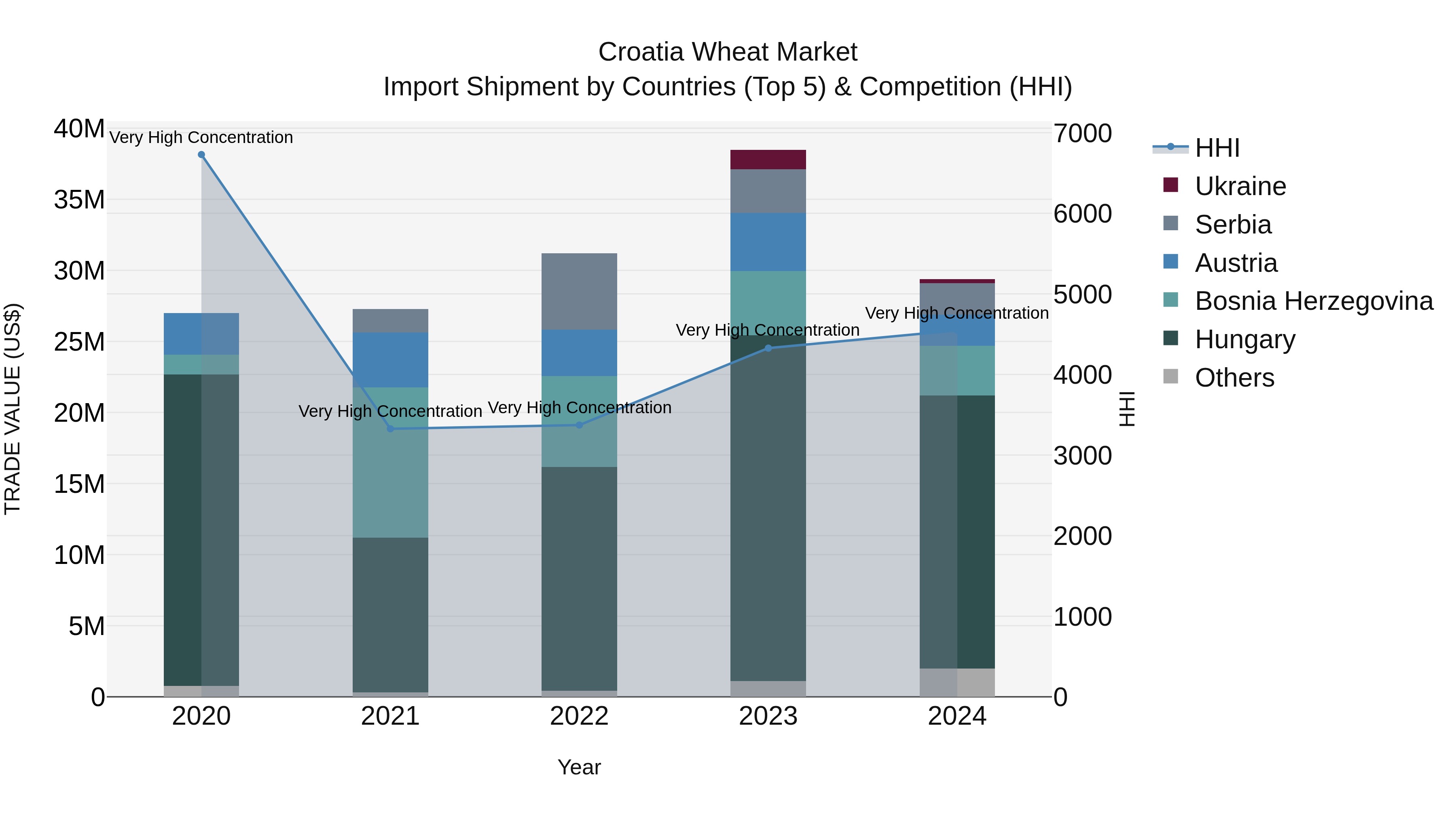 Croatia Wheat Market Top 5 Importing Countries and Market Competition (HHI) Analysis