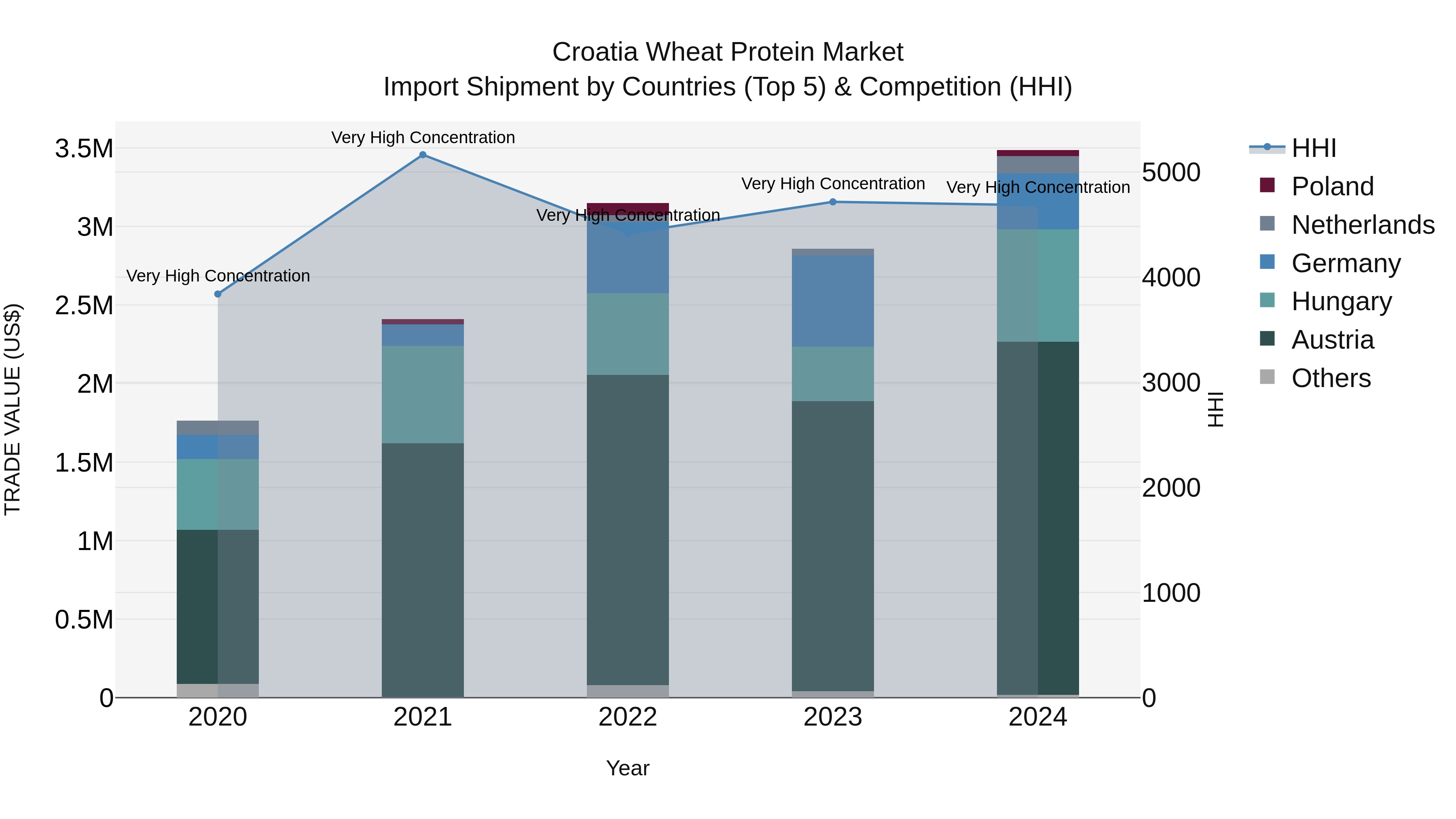 Croatia Wheat Protein Market Top 5 Importing Countries and Market Competition (HHI) Analysis