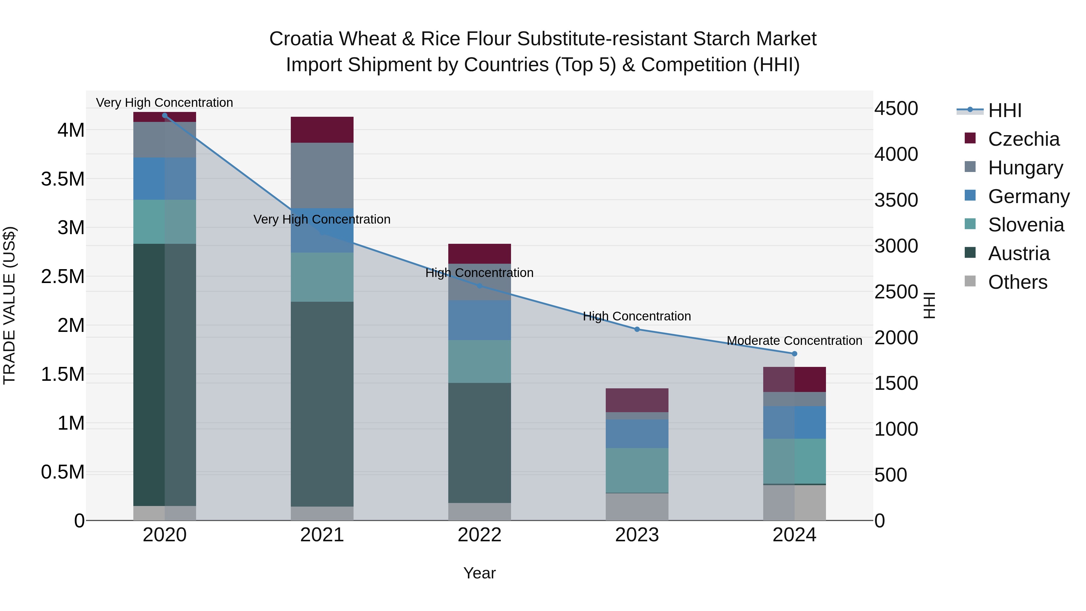 Croatia Wheat & Rice Flour Substitute-resistant Starch Market Top 5 Importing Countries and Market Competition (HHI) Analysis