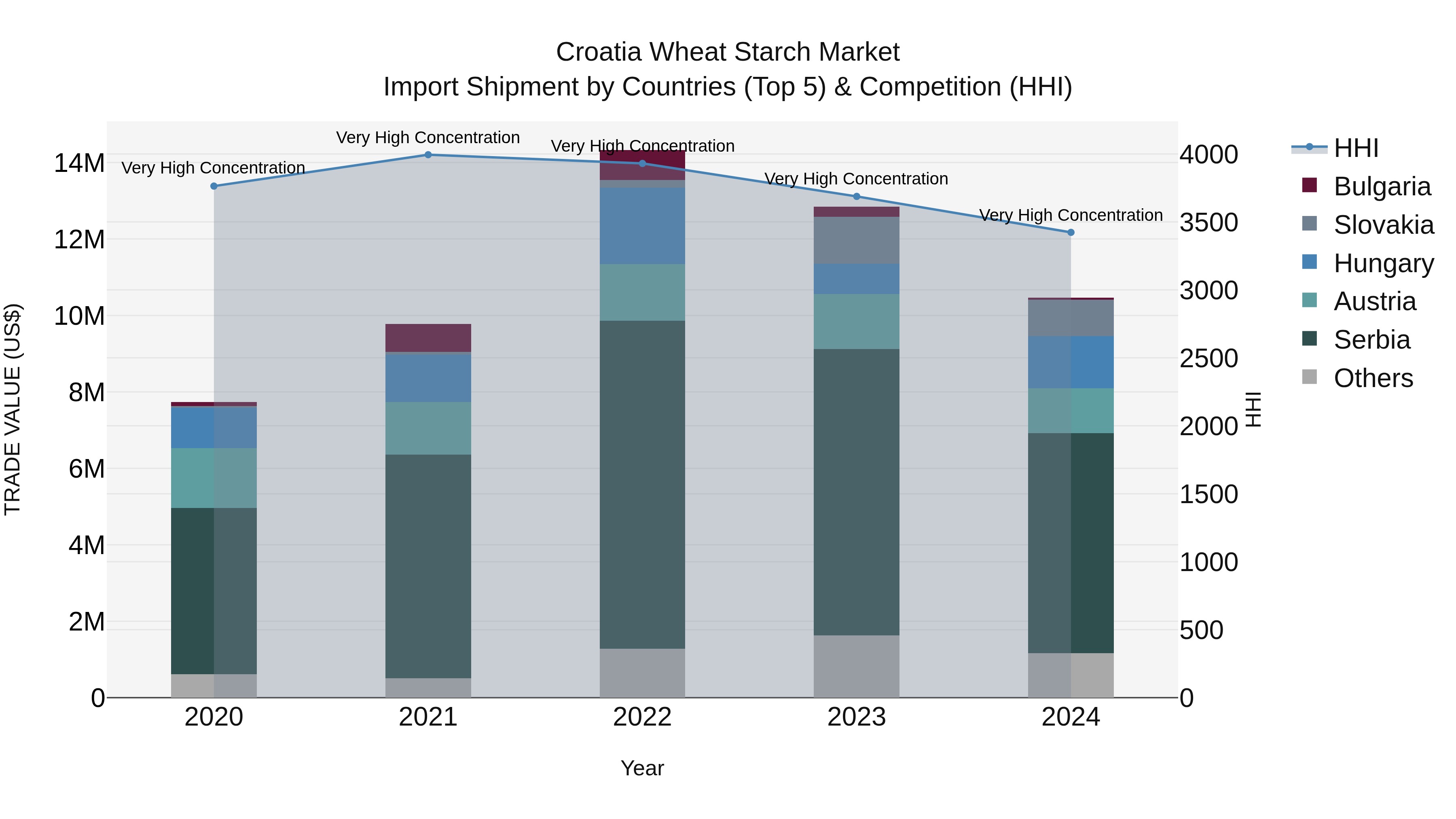 Croatia Wheat Starch Market Top 5 Importing Countries and Market Competition (HHI) Analysis