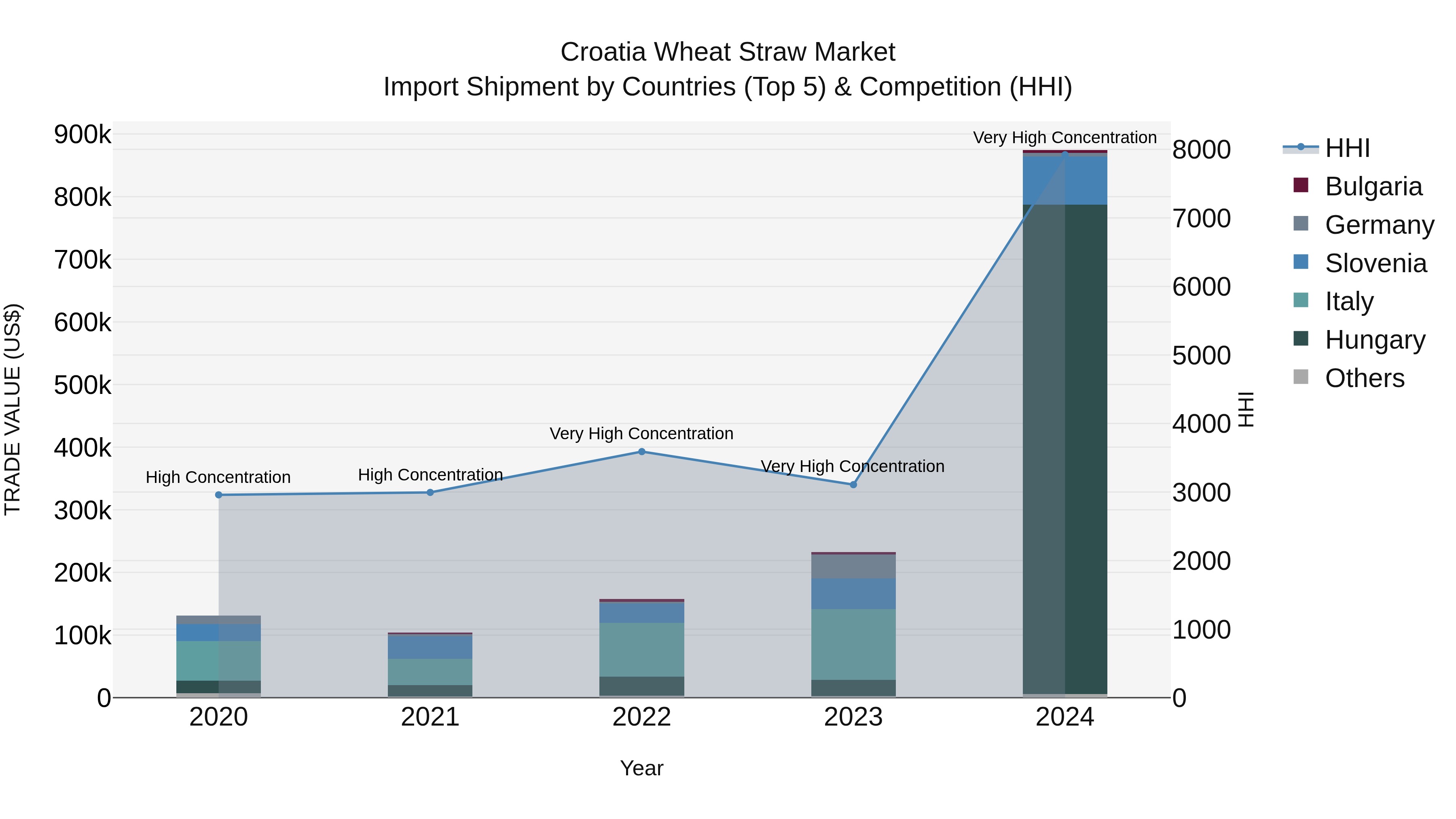 Croatia Wheat Straw Market Top 5 Importing Countries and Market Competition (HHI) Analysis