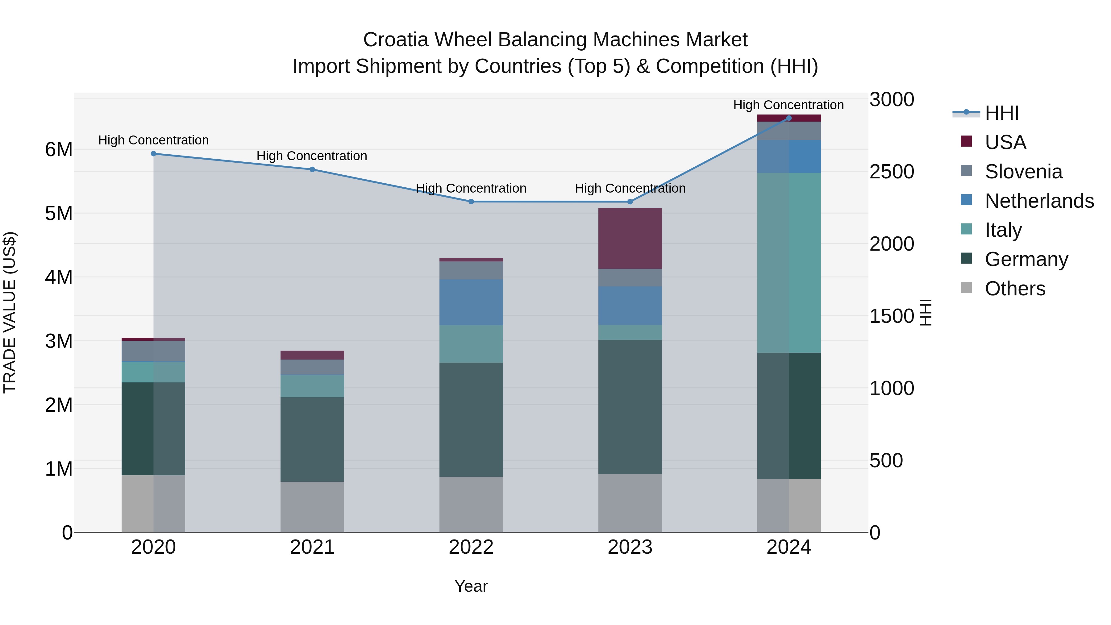 Croatia Wheel Balancing Machines Market Top 5 Importing Countries and Market Competition (HHI) Analysis