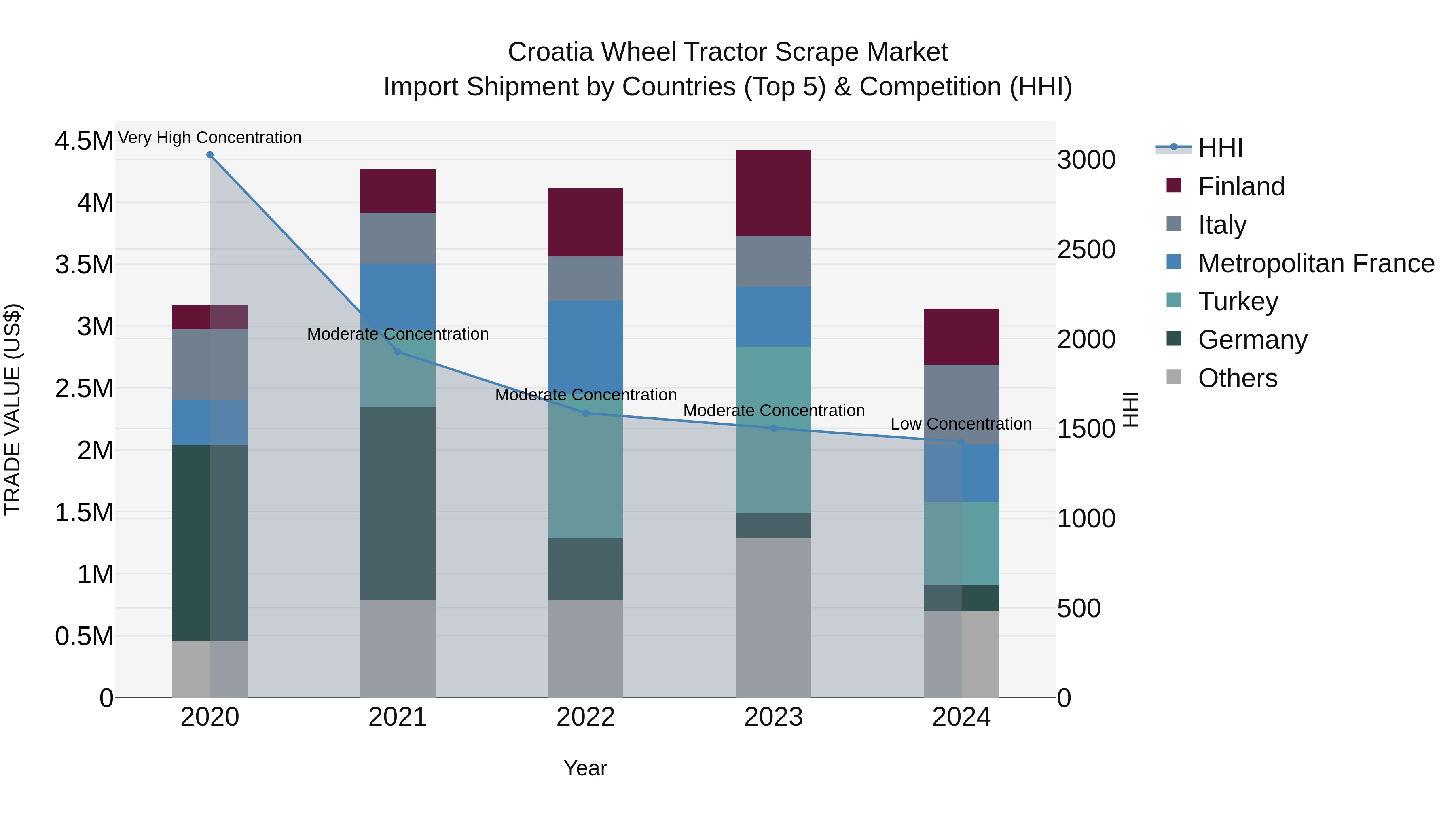 Croatia Wheel Tractor Scrape Market Top 5 Importing Countries and Market Competition (HHI) Analysis