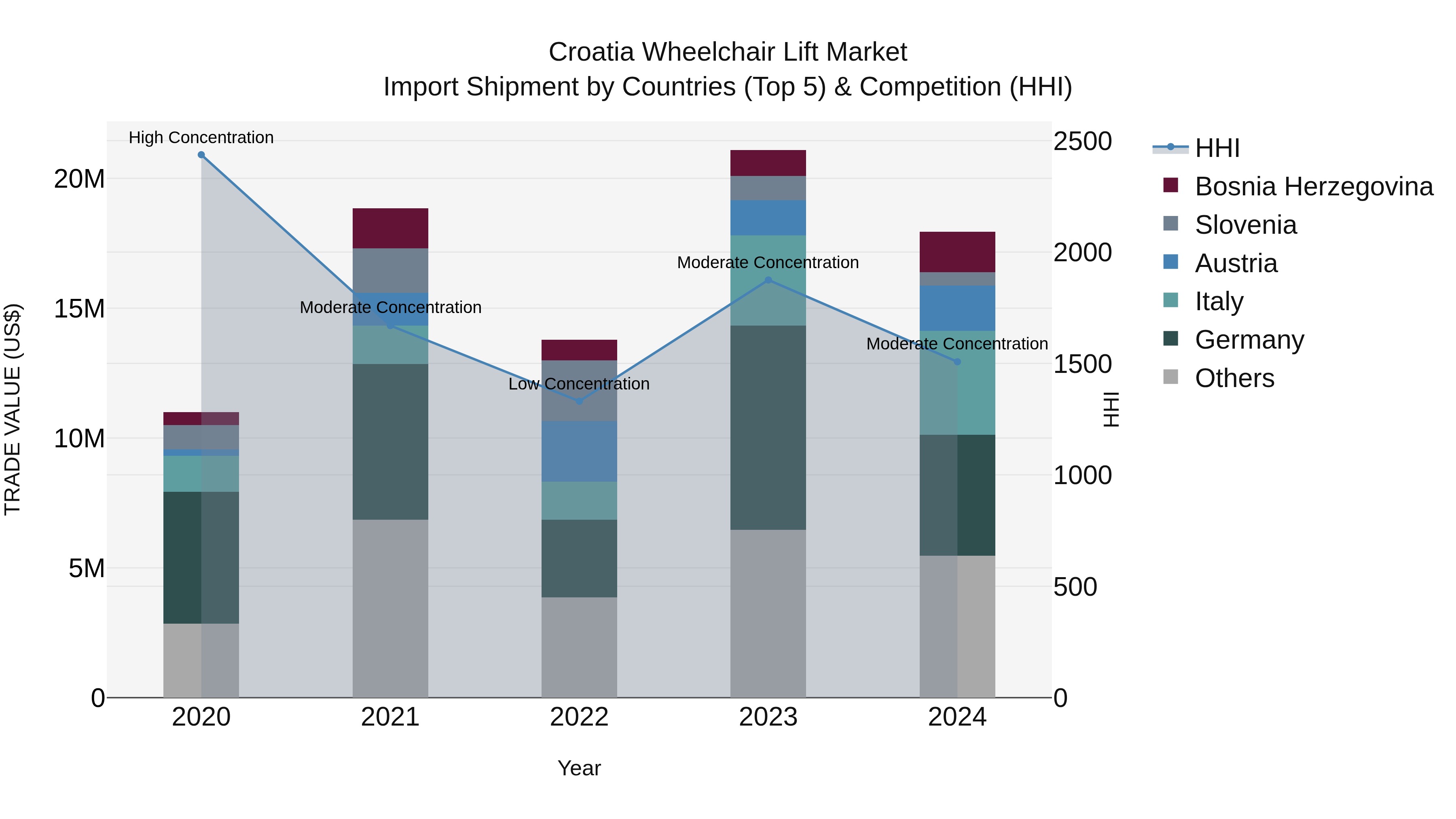 Croatia Wheelchair Lift Market Top 5 Importing Countries and Market Competition (HHI) Analysis