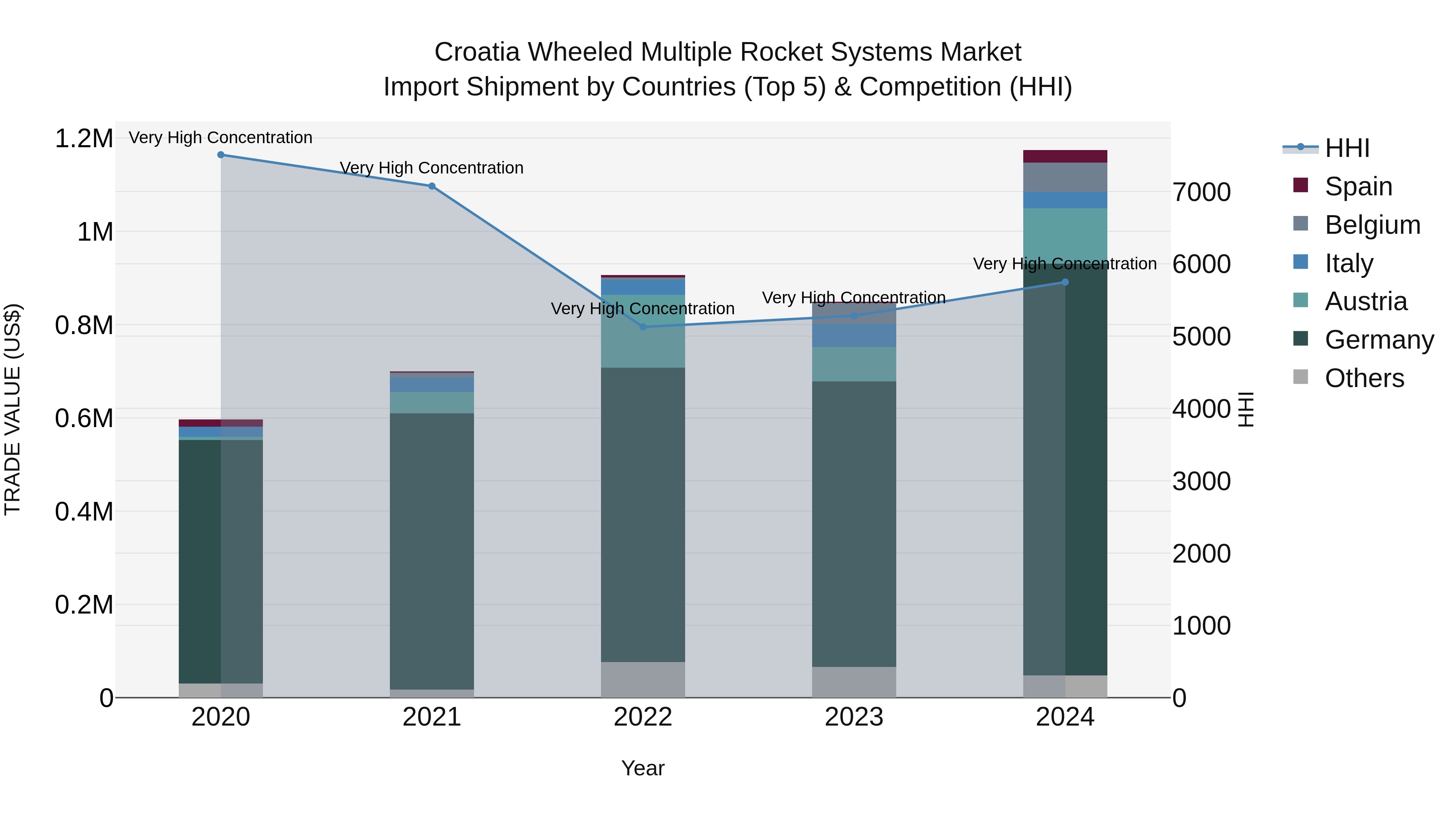 Croatia Wheeled Multiple Rocket Systems Market Top 5 Importing Countries and Market Competition (HHI) Analysis