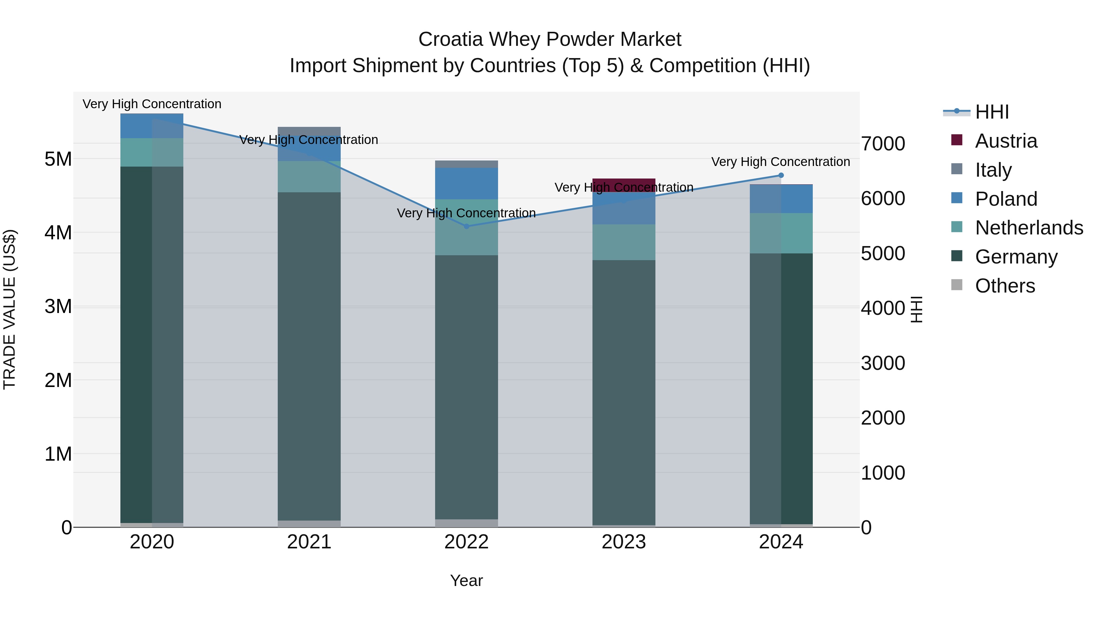 Croatia Whey Powder Market Top 5 Importing Countries and Market Competition (HHI) Analysis