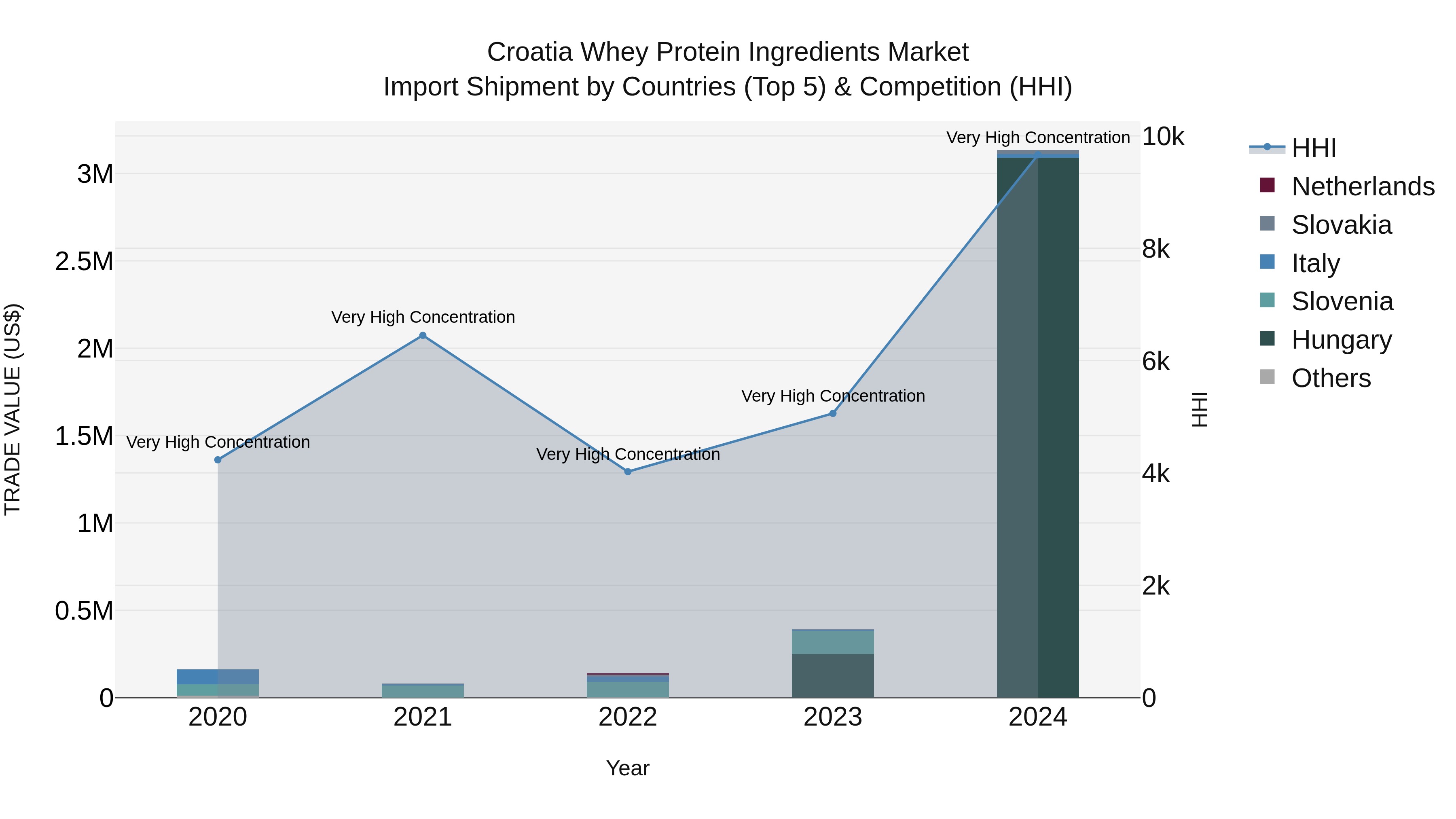 Croatia Whey Protein Ingredients Market Top 5 Importing Countries and Market Competition (HHI) Analysis