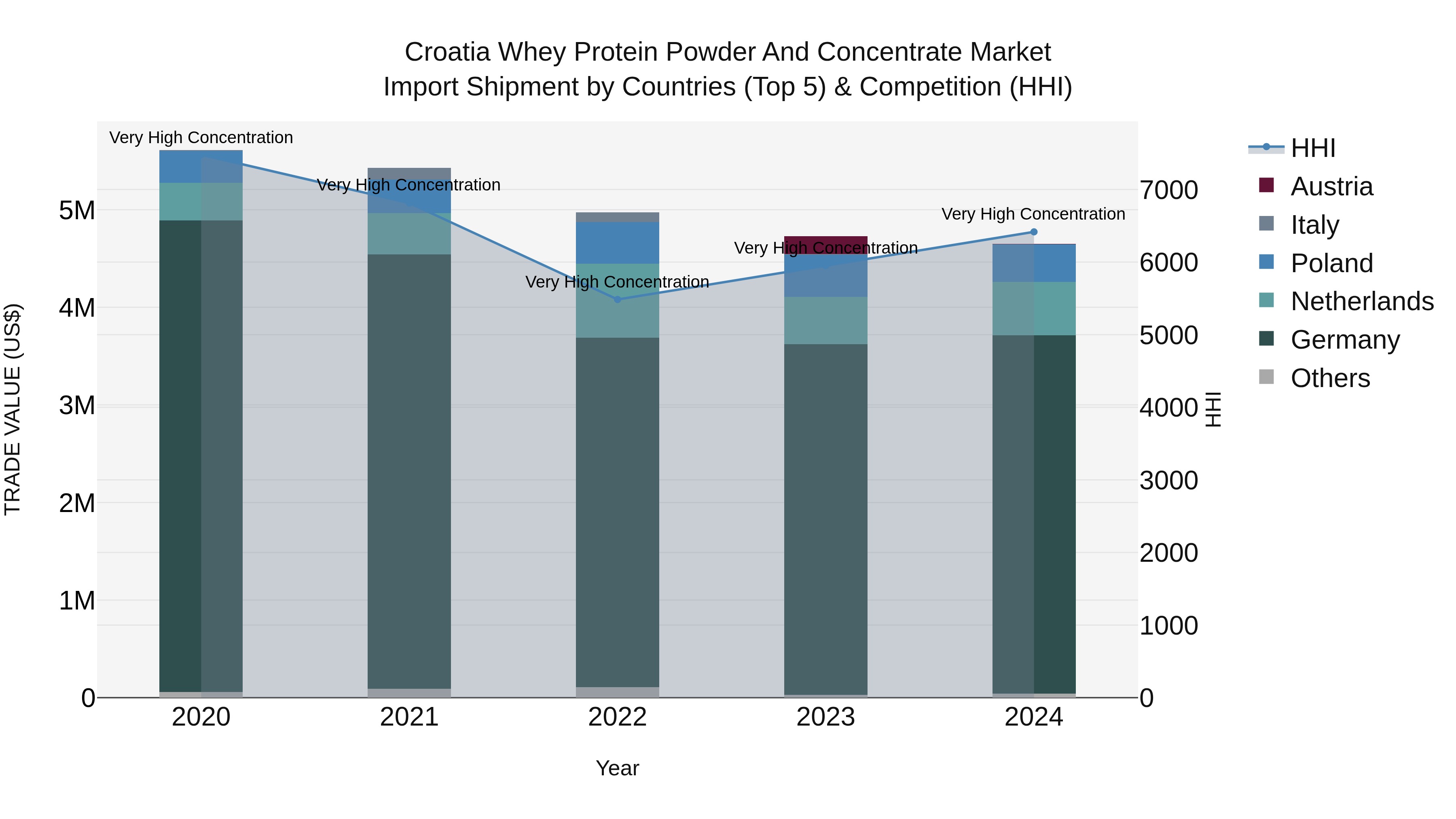 Croatia Whey Protein Powder and Concentrate Market Top 5 Importing Countries and Market Competition (HHI) Analysis