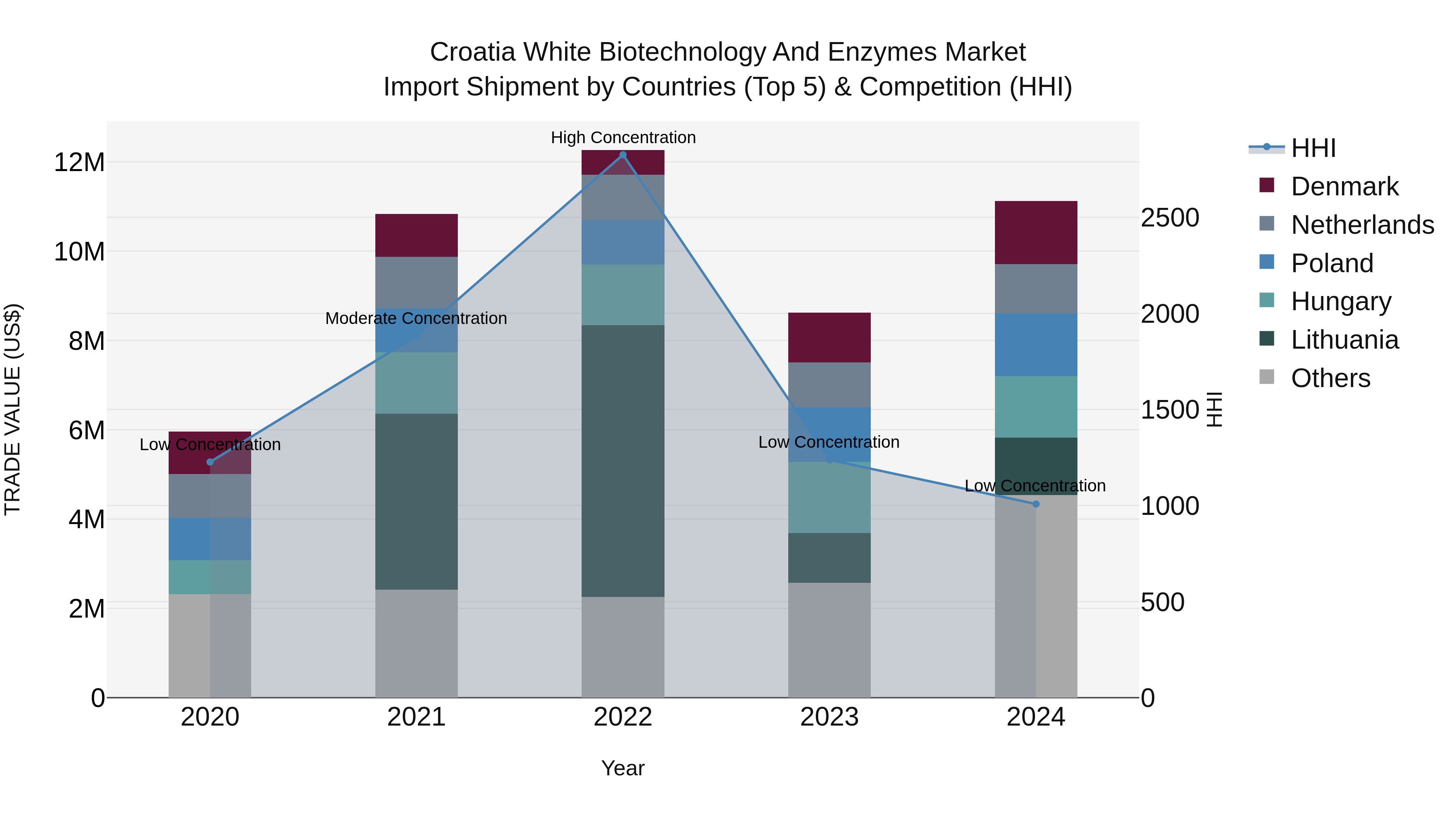 Croatia White Biotechnology and Enzymes Market Top 5 Importing Countries and Market Competition (HHI) Analysis
