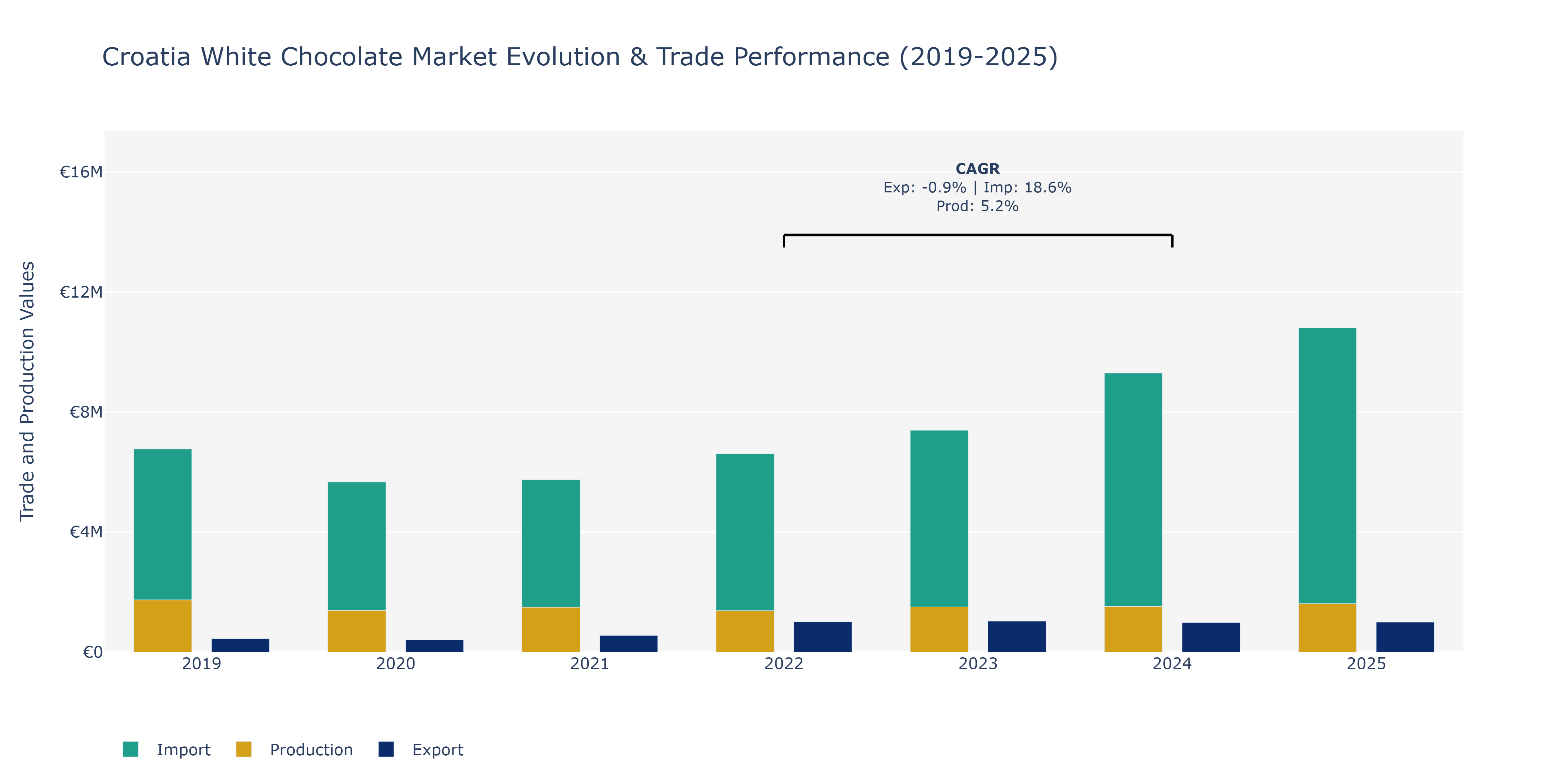 Croatia White Chocolate Market: Production & Trade Performance (2019-2025)