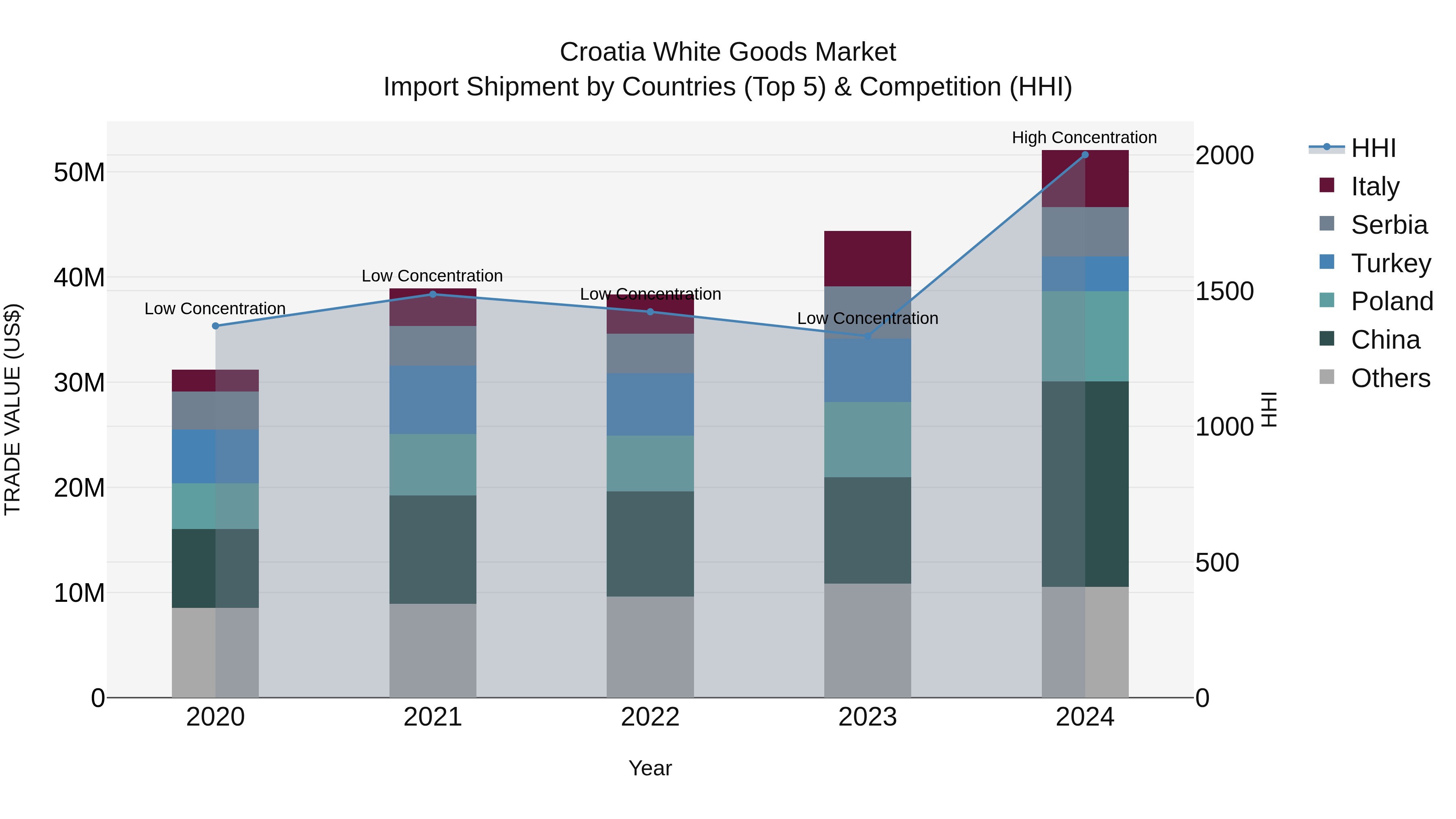 Croatia White Goods Market Top 5 Importing Countries and Market Competition (HHI) Analysis