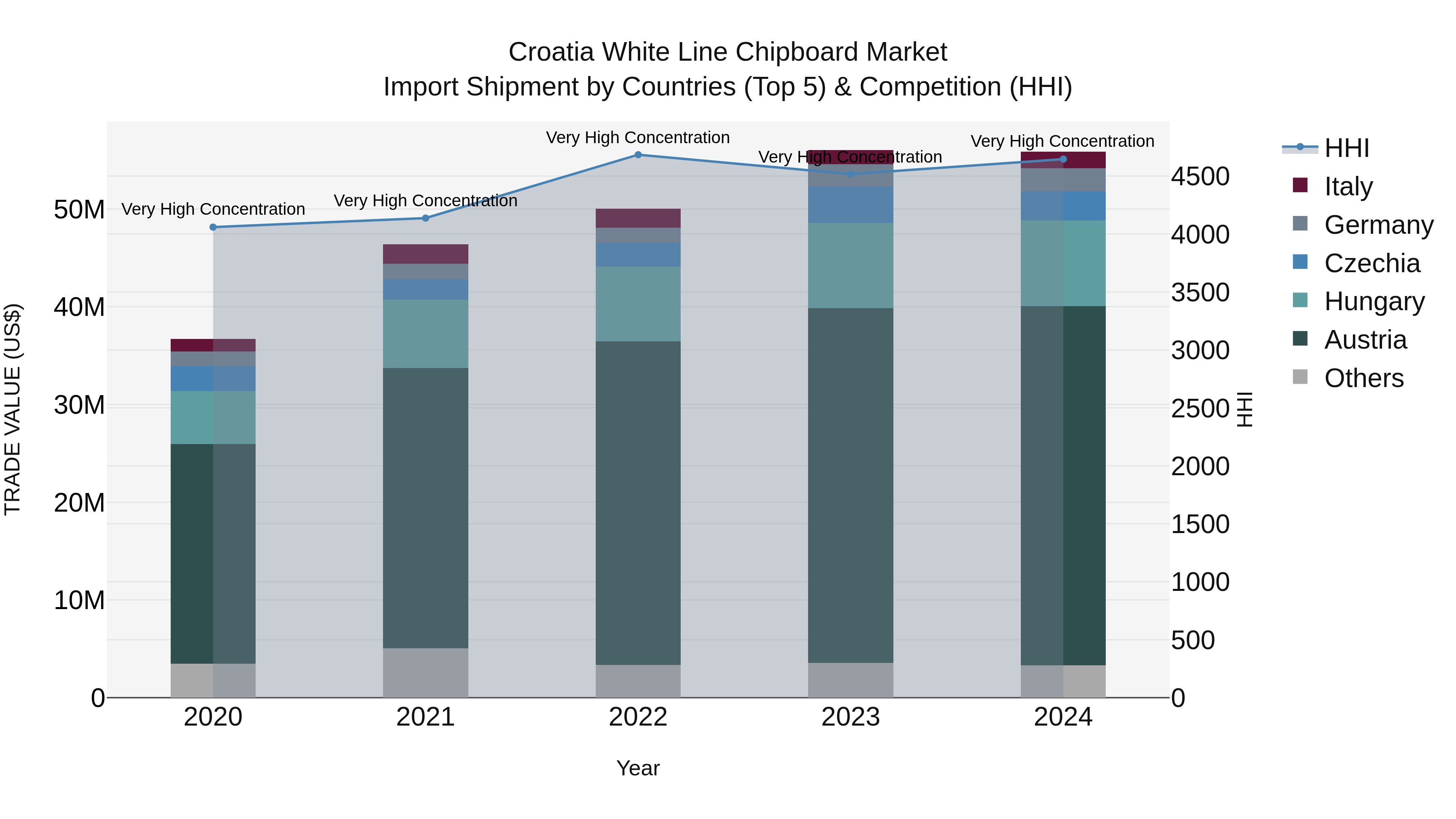 Croatia White Line Chipboard Market Top 5 Importing Countries and Market Competition (HHI) Analysis