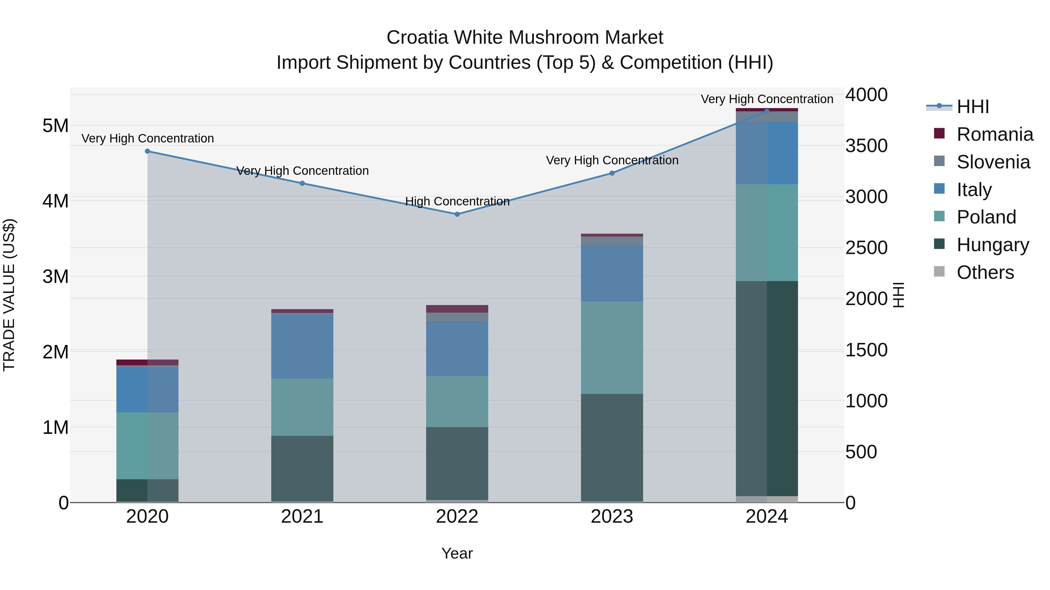 Croatia White Mushroom Market Top 5 Importing Countries and Market Competition (HHI) Analysis