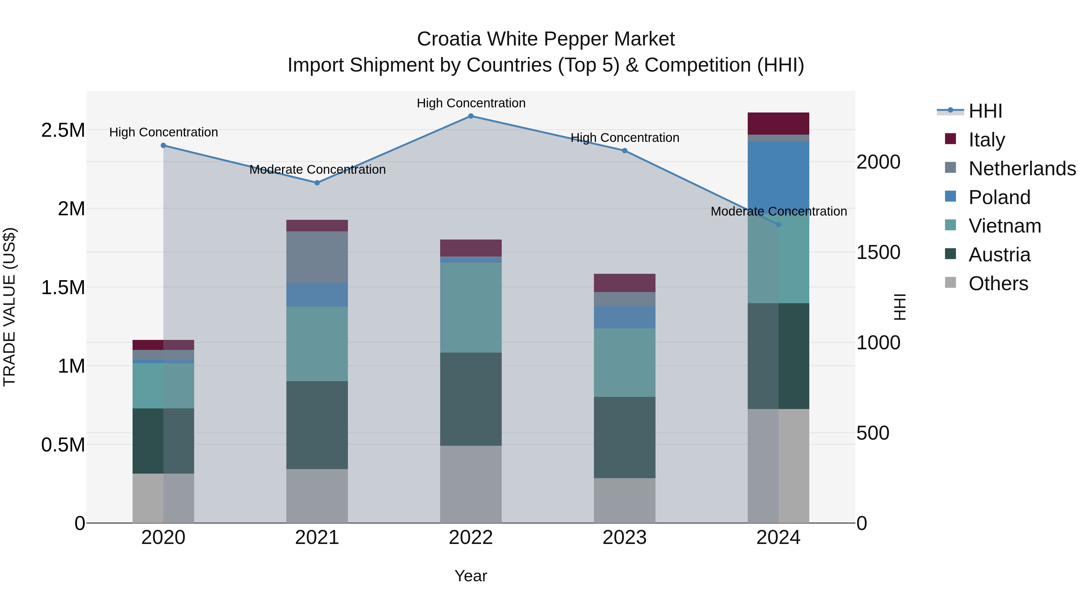 Croatia White Pepper Market Top 5 Importing Countries and Market Competition (HHI) Analysis