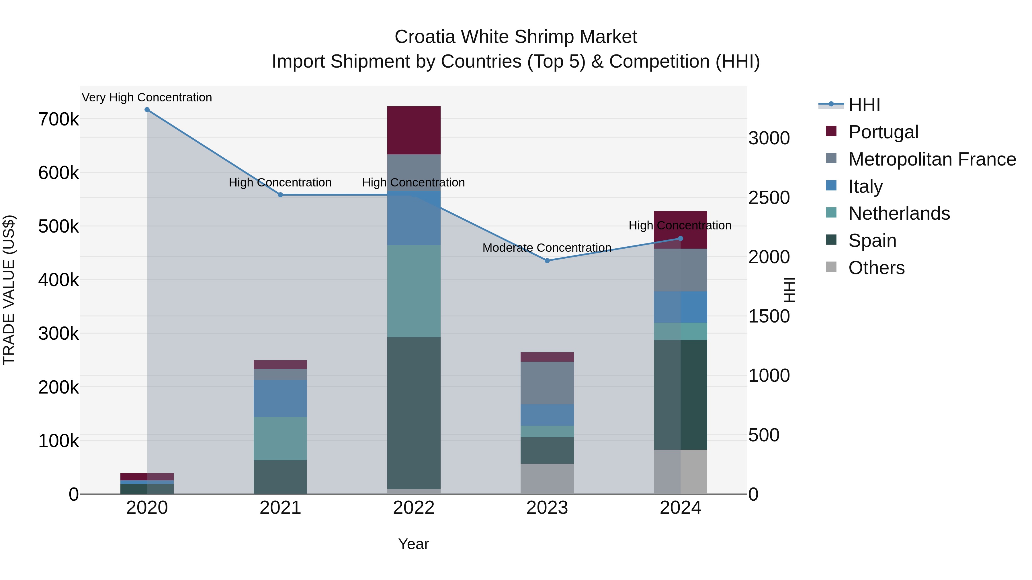 Croatia White Shrimp Market Top 5 Importing Countries and Market Competition (HHI) Analysis