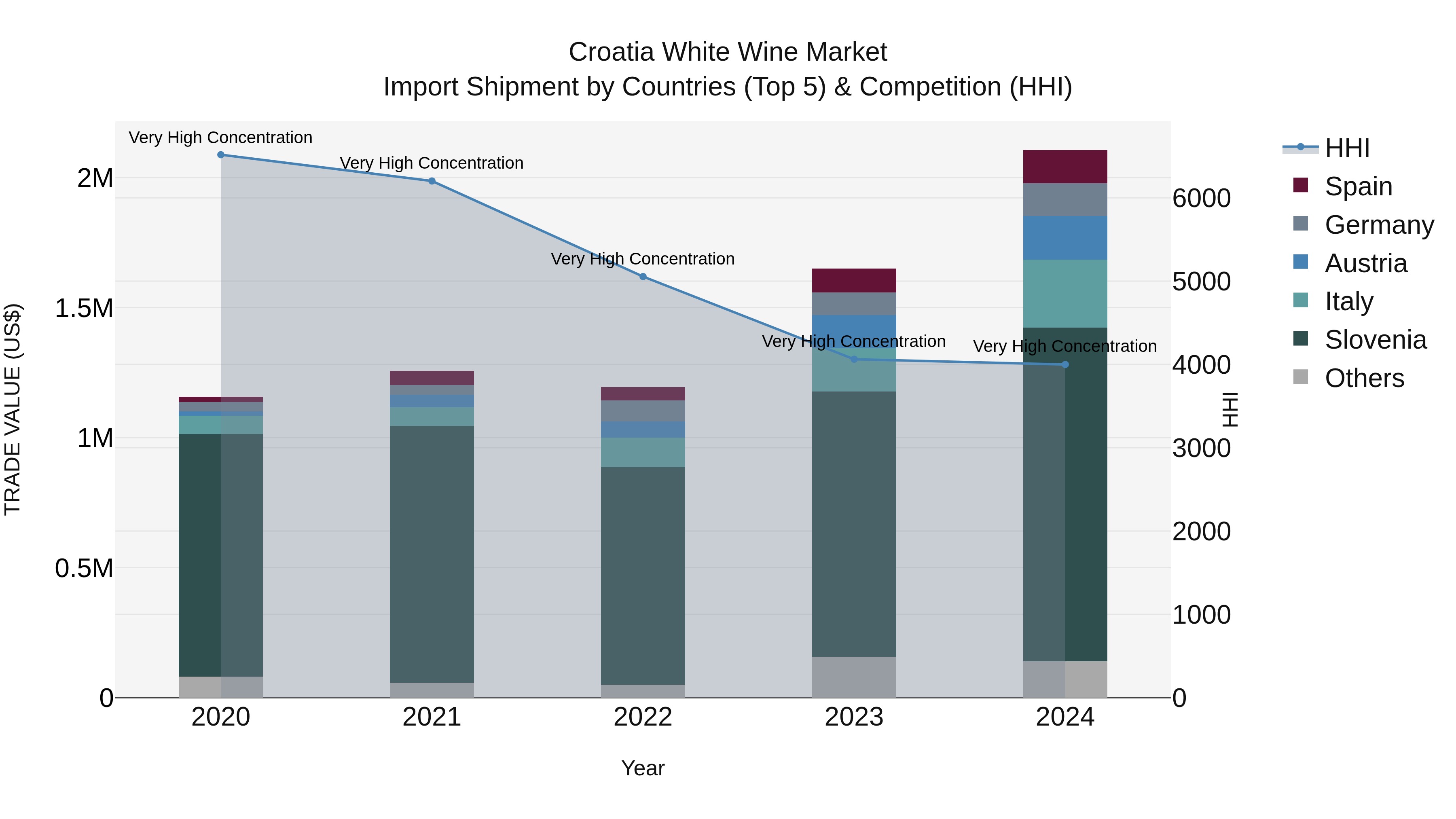 Croatia White Wine Market Top 5 Importing Countries and Market Competition (HHI) Analysis