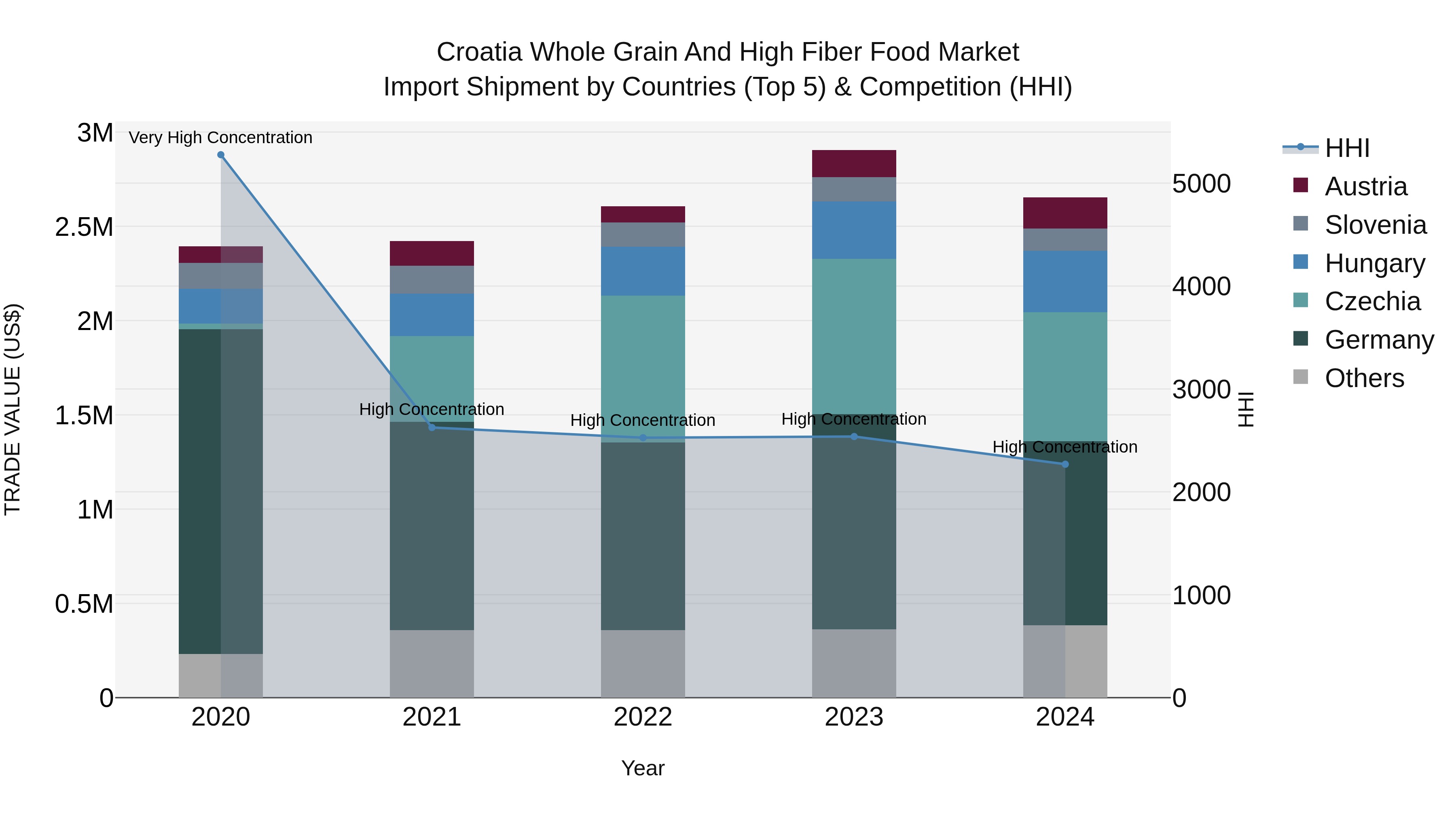 Croatia Whole Grain and High Fiber Food Market Top 5 Importing Countries and Market Competition (HHI) Analysis