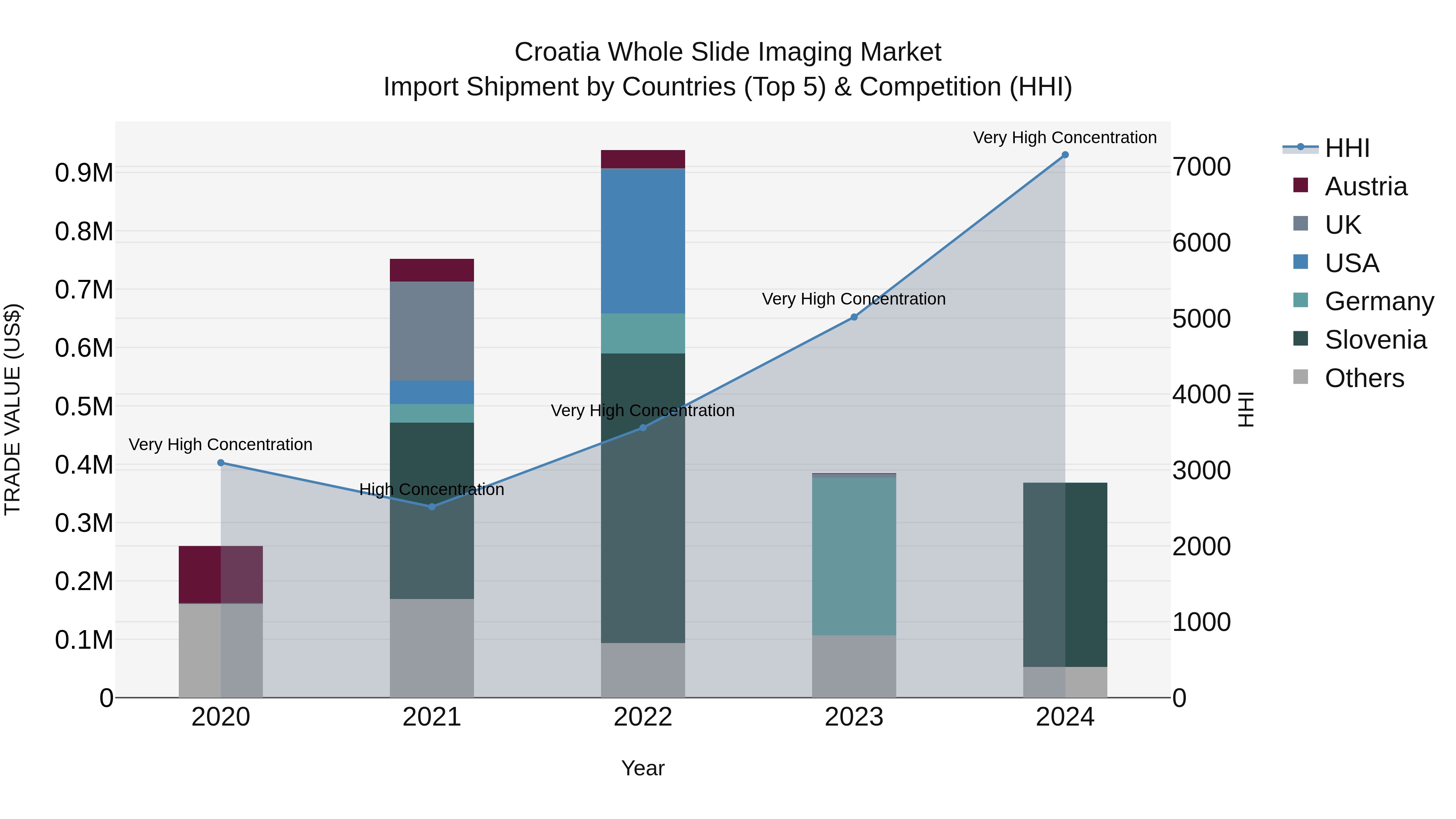 Croatia Whole Slide Imaging Market Top 5 Importing Countries and Market Competition (HHI) Analysis