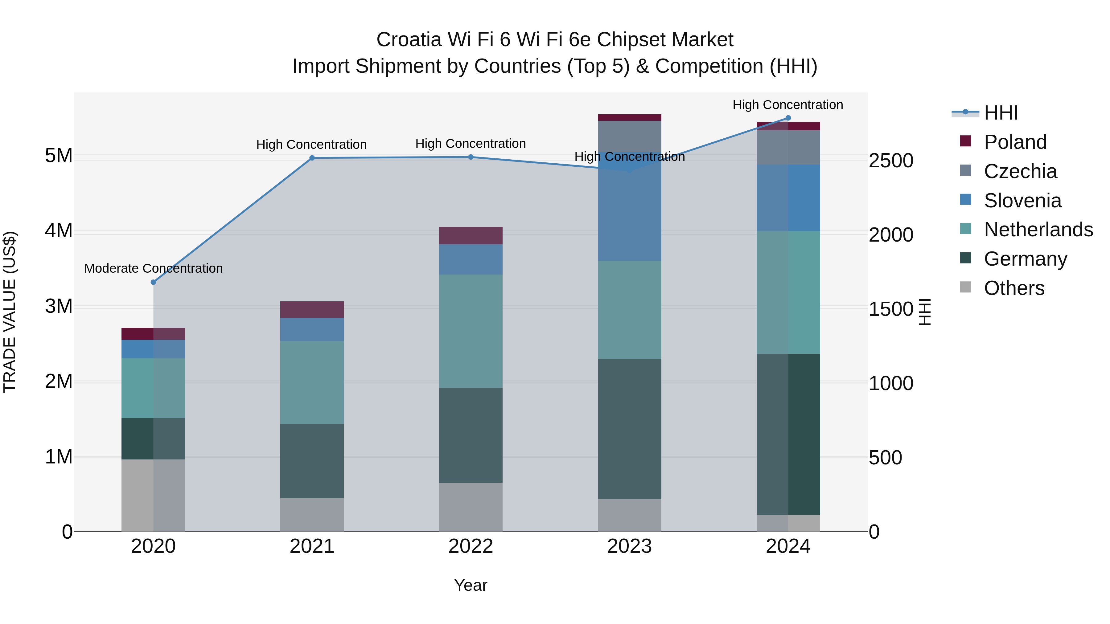Croatia Wi Fi 6 Wi Fi 6e Chipset Market Top 5 Importing Countries and Market Competition (HHI) Analysis