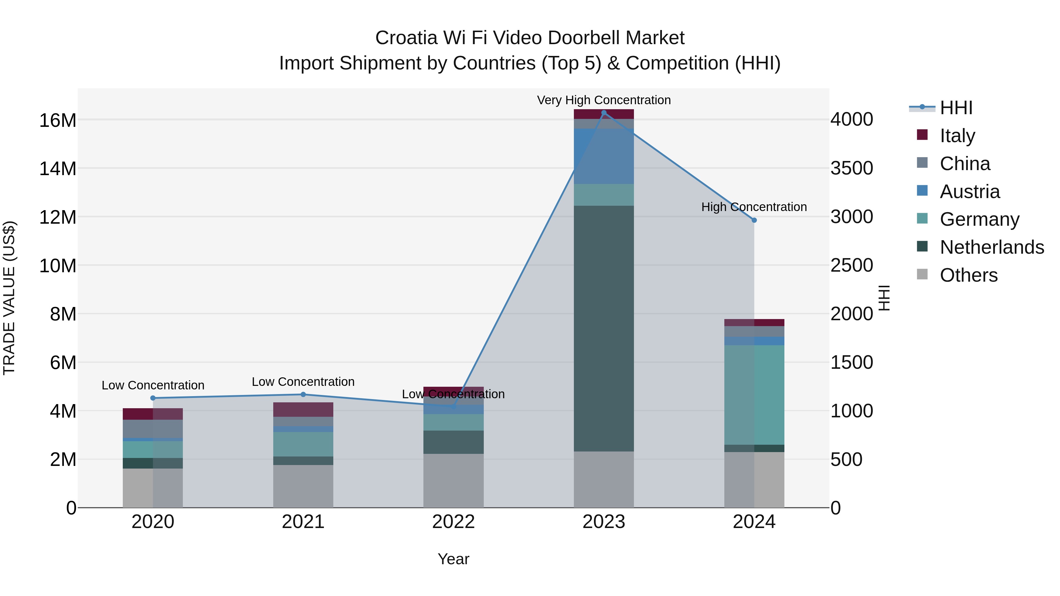 Croatia Wi Fi Video Doorbell Market Top 5 Importing Countries and Market Competition (HHI) Analysis
