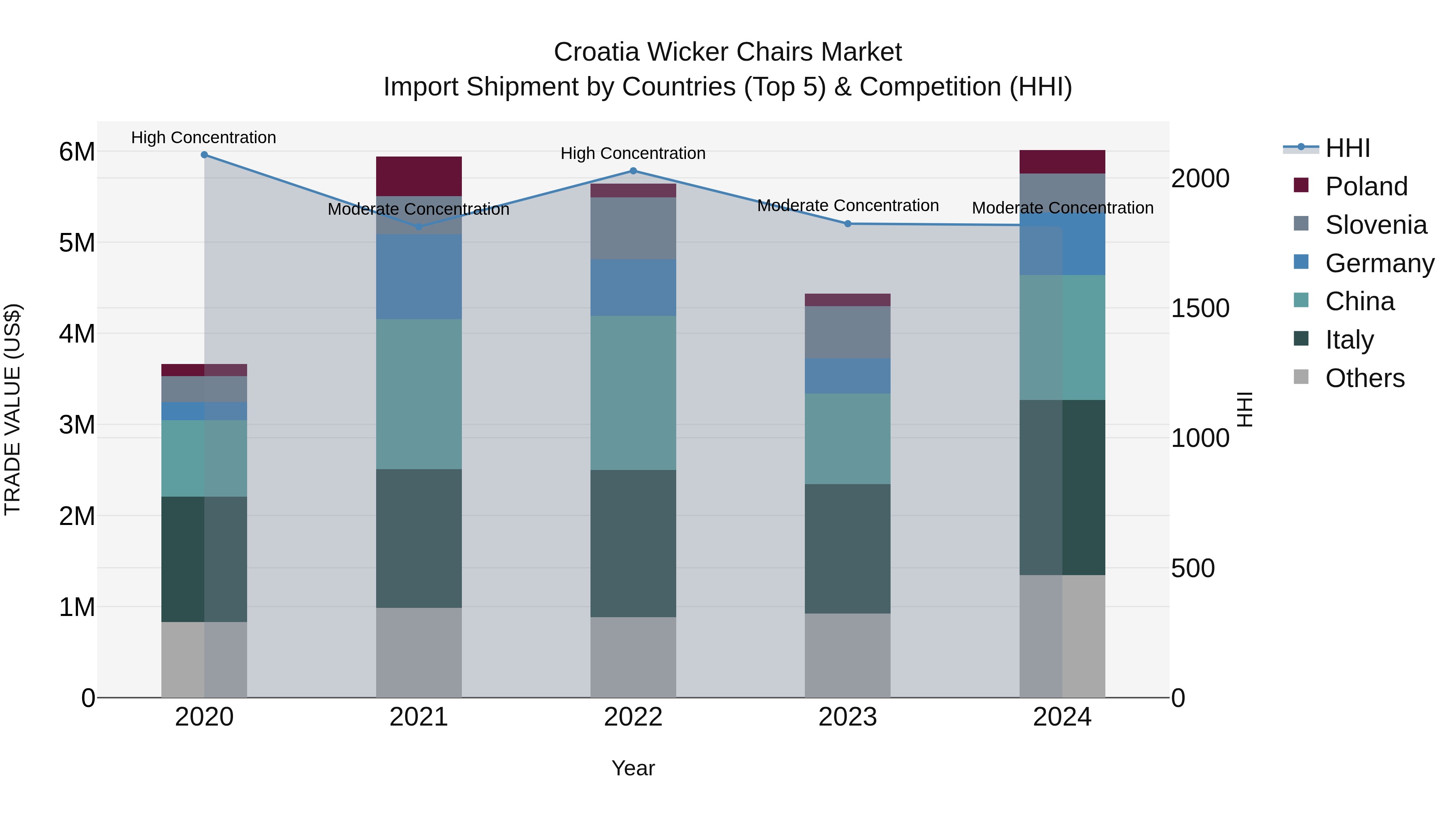 Croatia Wicker Chairs Market Top 5 Importing Countries and Market Competition (HHI) Analysis