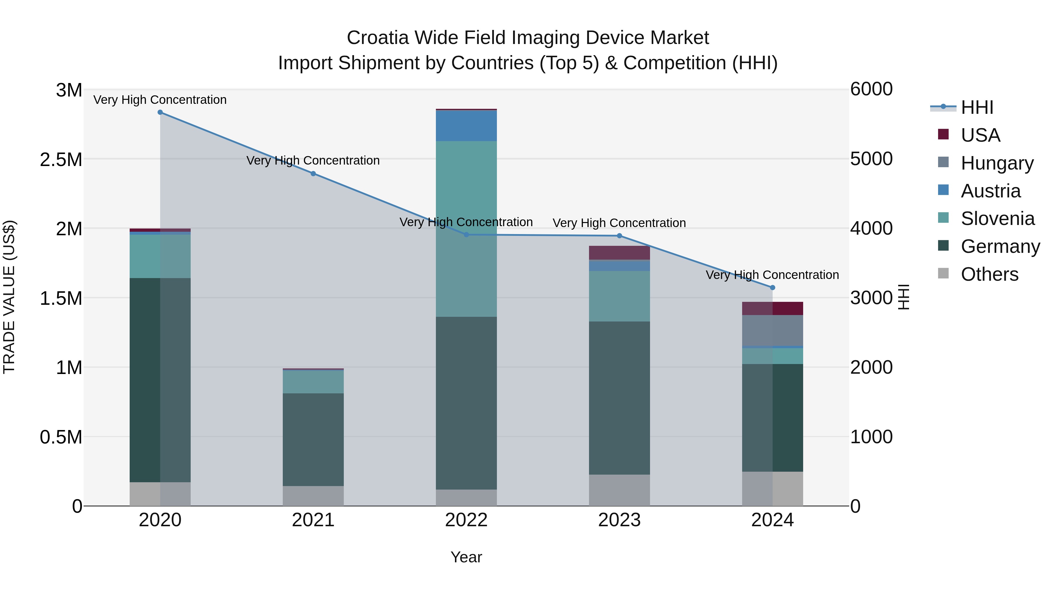 Croatia Wide Field Imaging Device Market Top 5 Importing Countries and Market Competition (HHI) Analysis