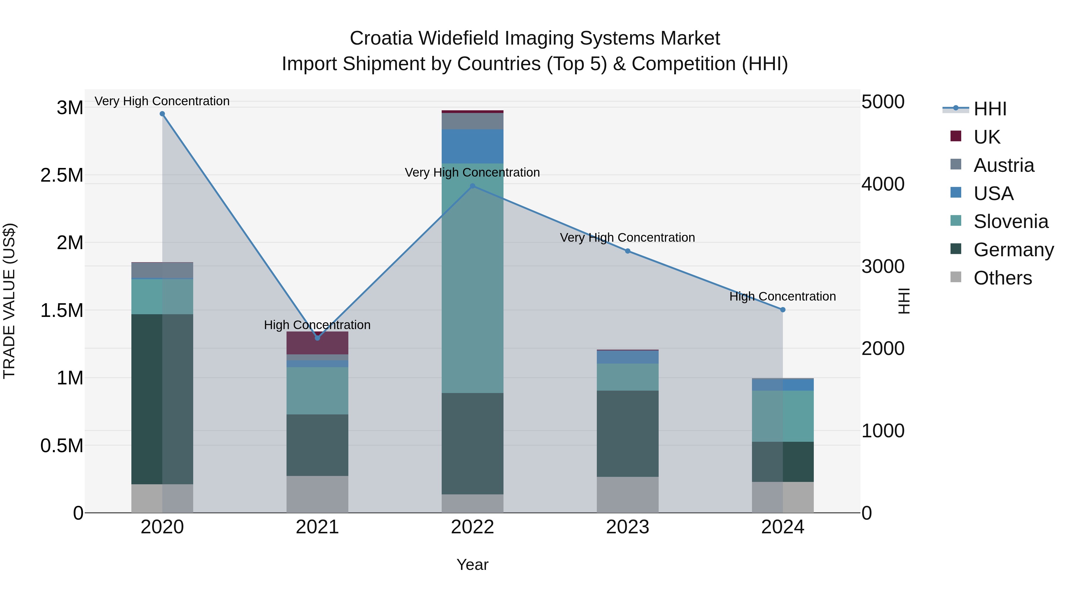 Croatia Widefield Imaging Systems Market Top 5 Importing Countries and Market Competition (HHI) Analysis