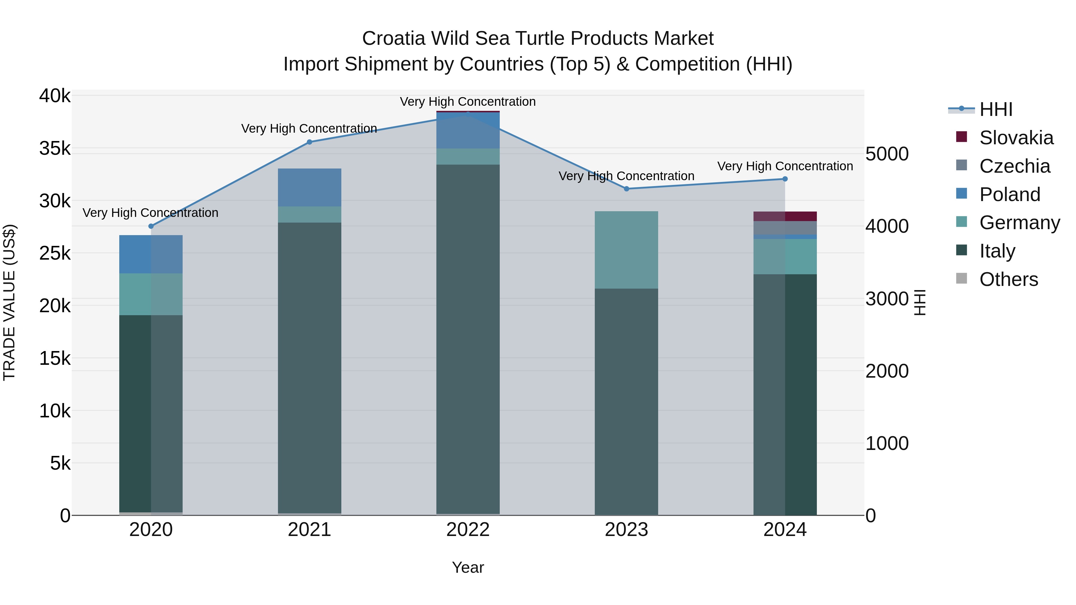 Croatia Wild Sea Turtle Products Market Top 5 Importing Countries and Market Competition (HHI) Analysis