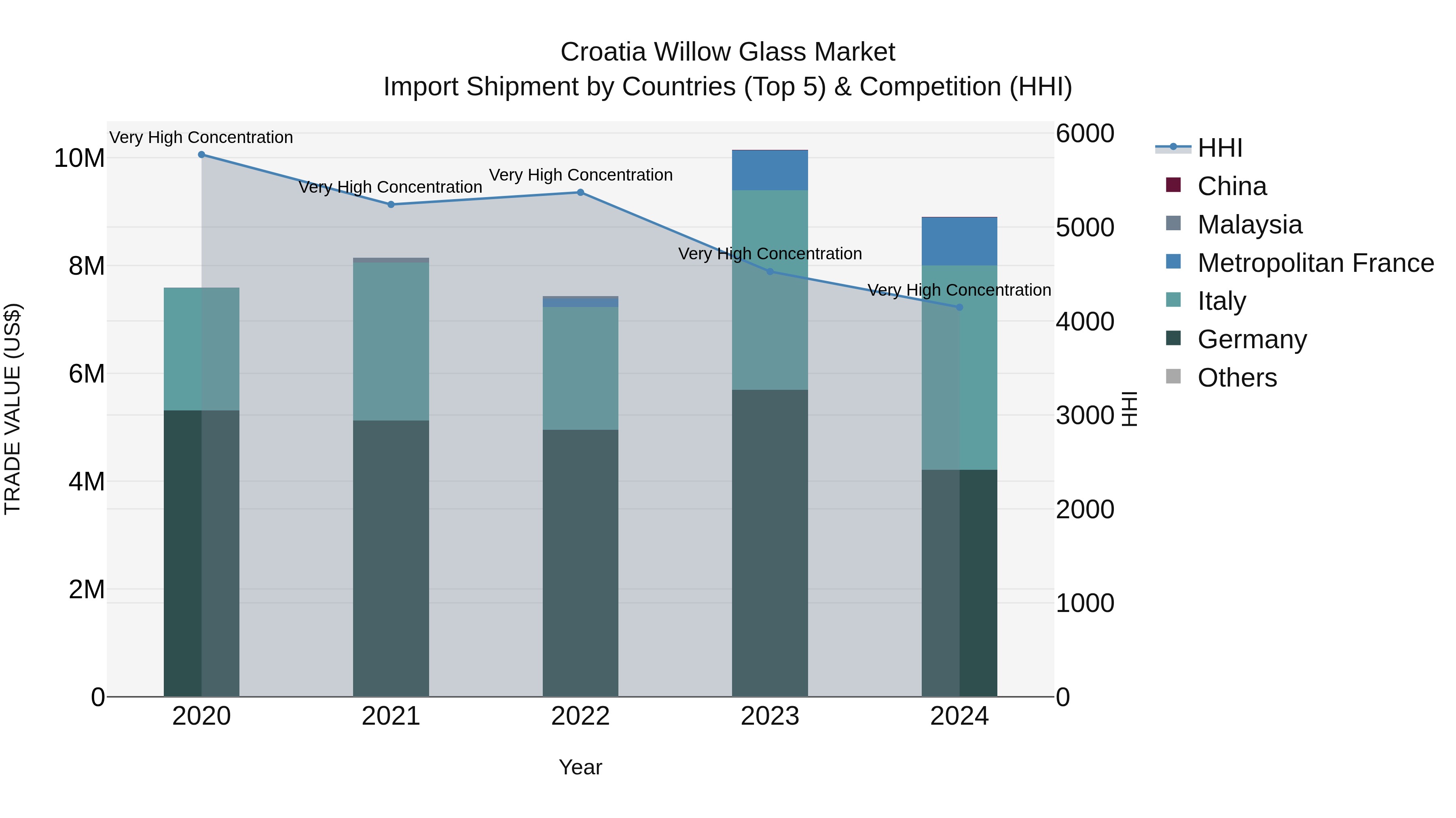 Croatia Willow Glass Market Top 5 Importing Countries and Market Competition (HHI) Analysis