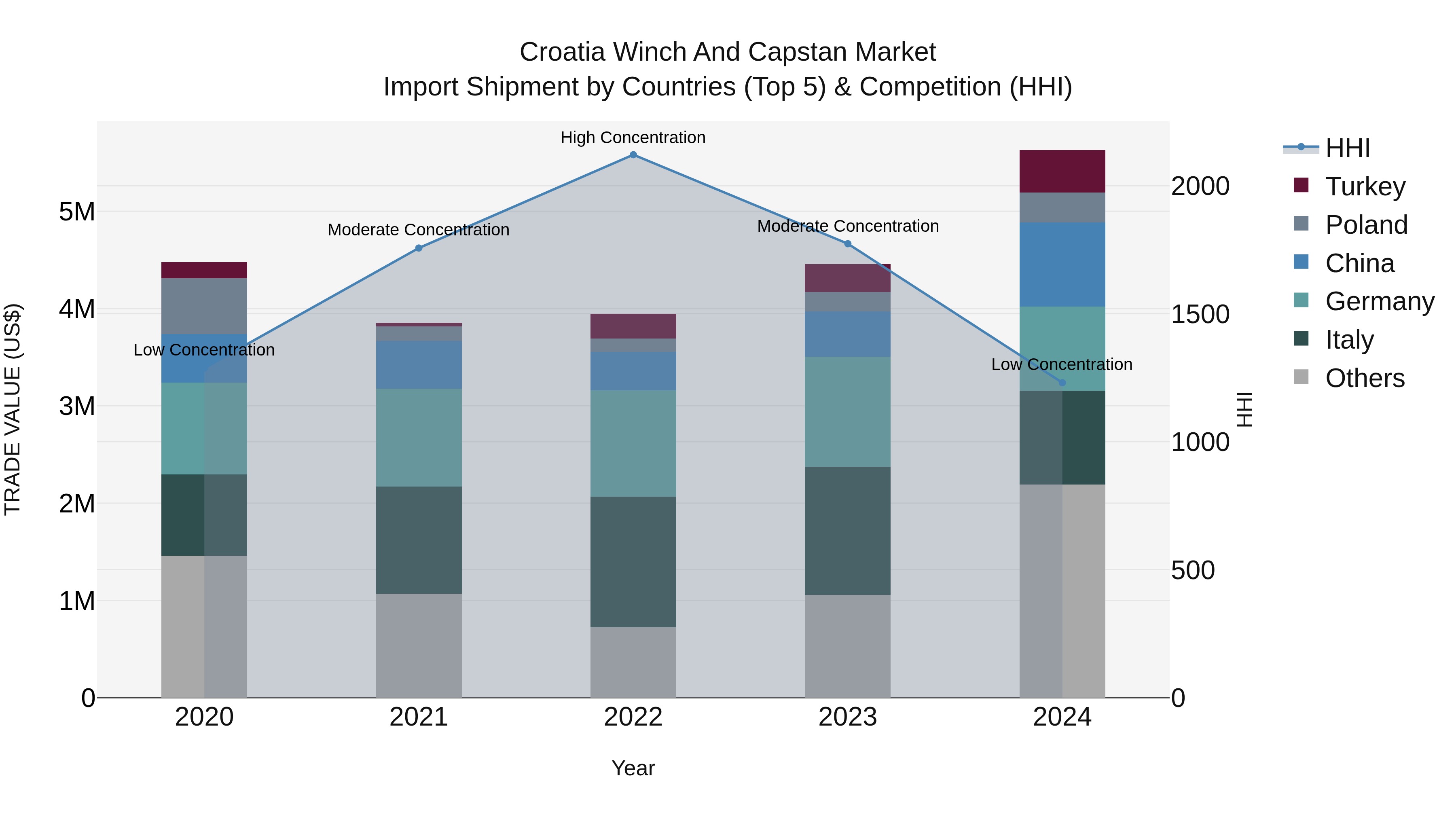 Croatia Winch and Capstan Market Top 5 Importing Countries and Market Competition (HHI) Analysis