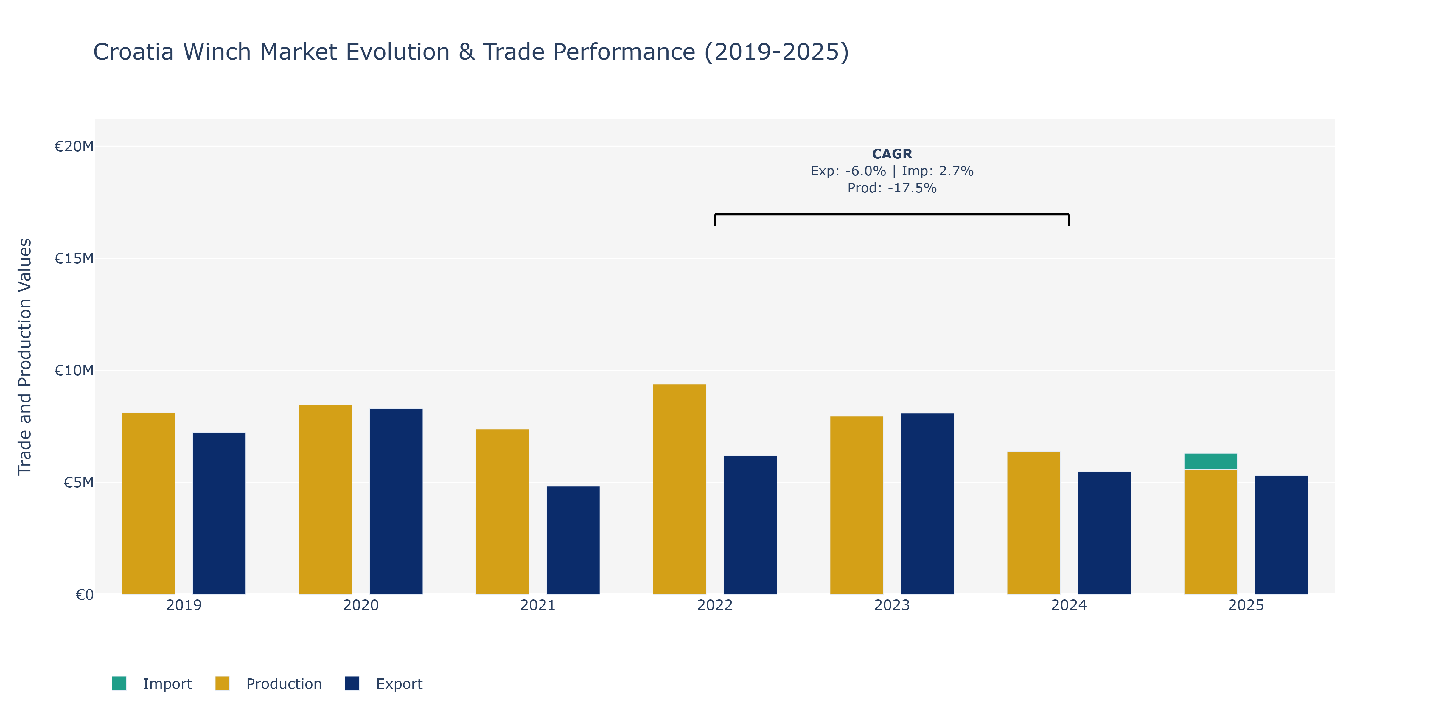Croatia Winch Market: Production & Trade Performance (2019-2025)