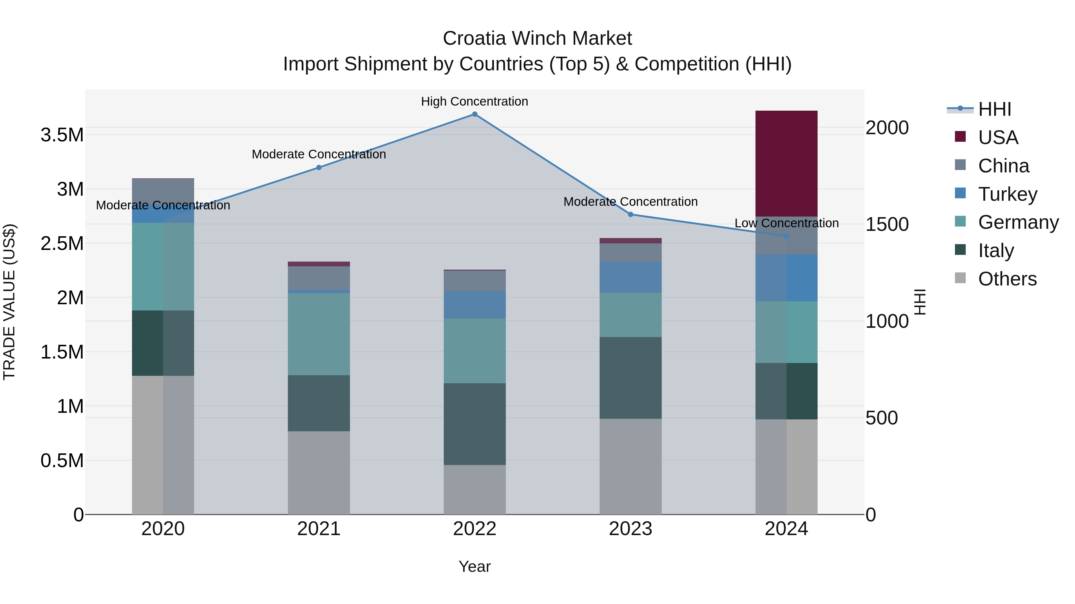 Croatia Winch Market Top 5 Importing Countries and Market Competition (HHI) Analysis