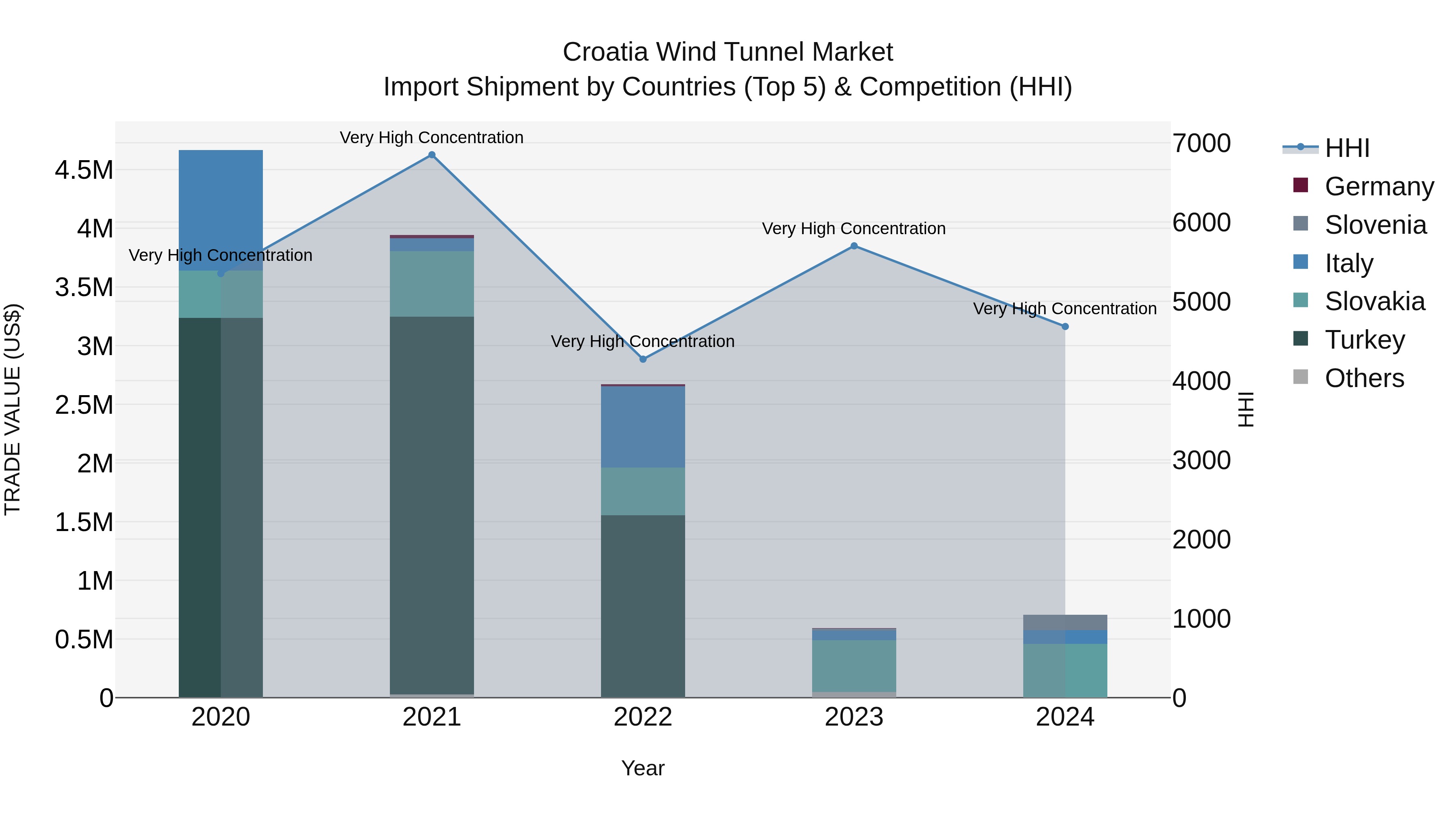 Croatia Wind Tunnel Market Top 5 Importing Countries and Market Competition (HHI) Analysis