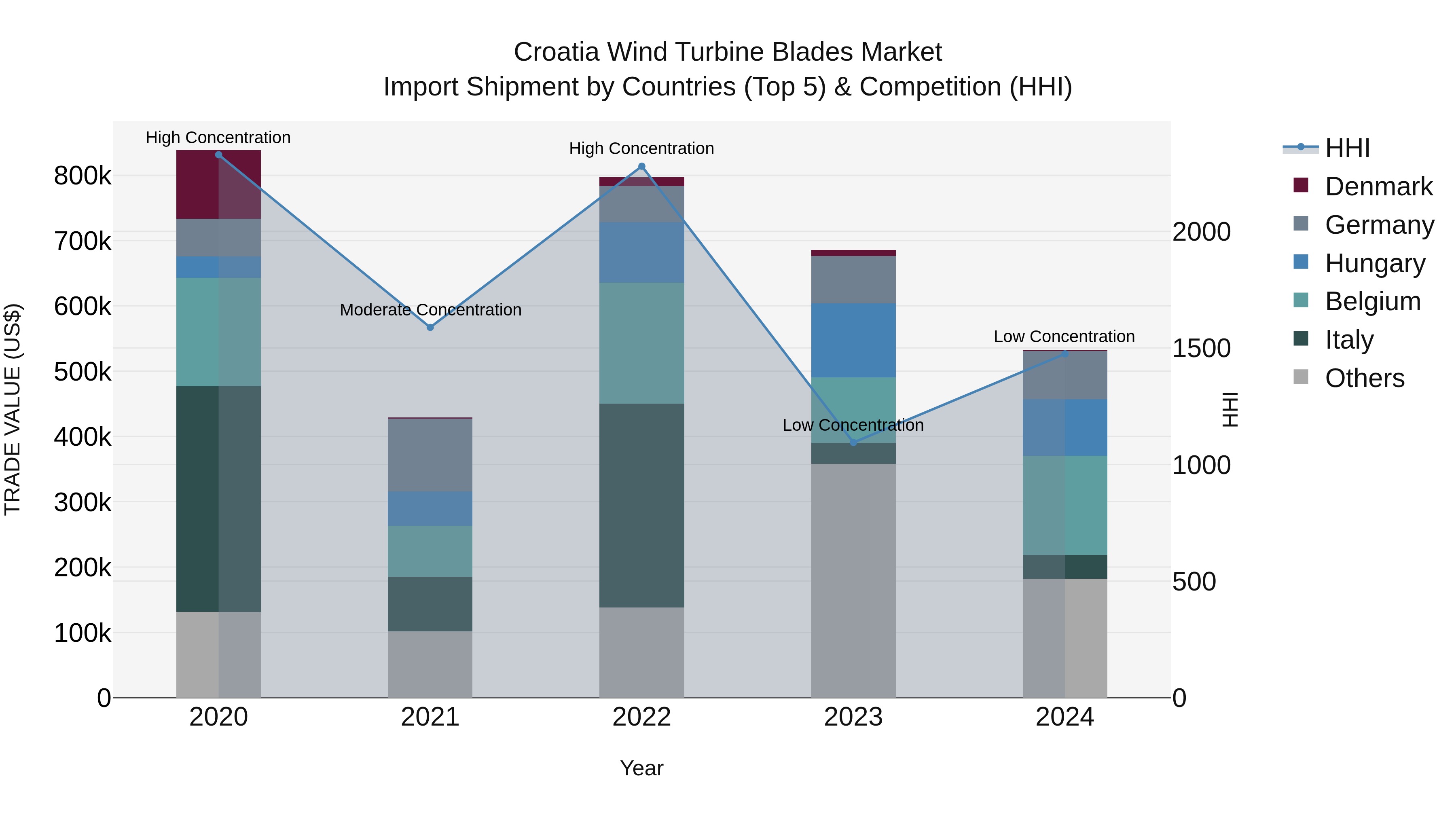 Croatia Wind Turbine Blades Market Top 5 Importing Countries and Market Competition (HHI) Analysis
