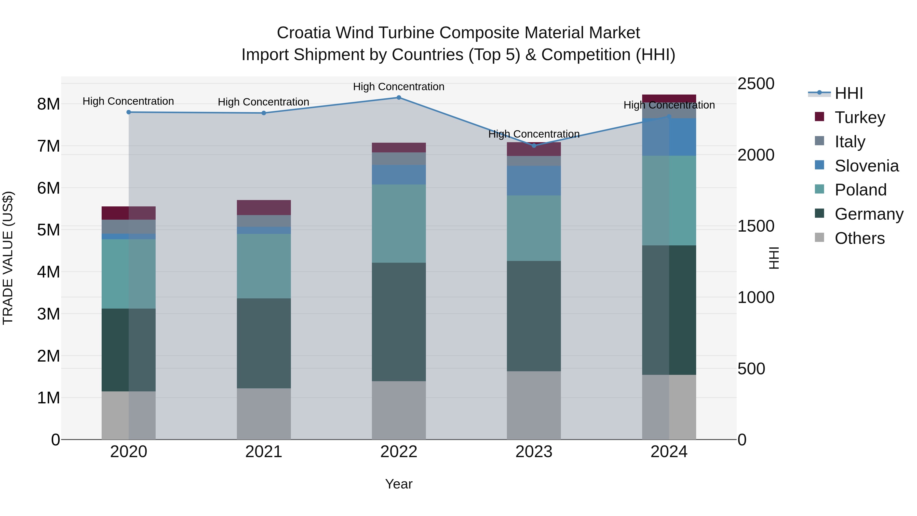 Croatia Wind Turbine Composite Material Market Top 5 Importing Countries and Market Competition (HHI) Analysis