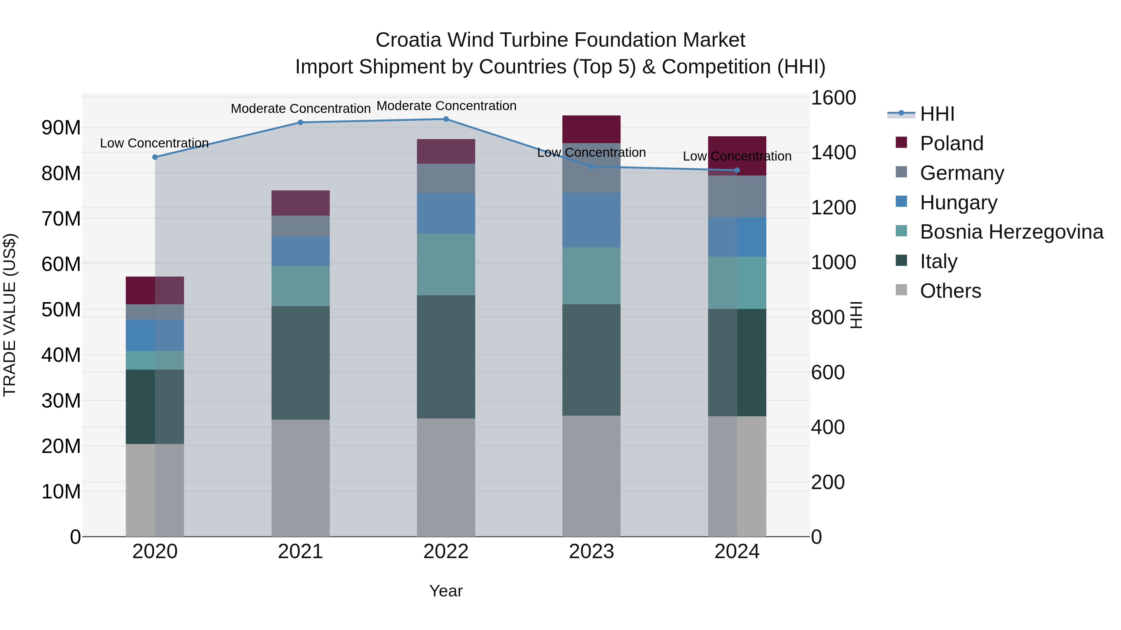 Croatia Wind Turbine Foundation Market Top 5 Importing Countries and Market Competition (HHI) Analysis