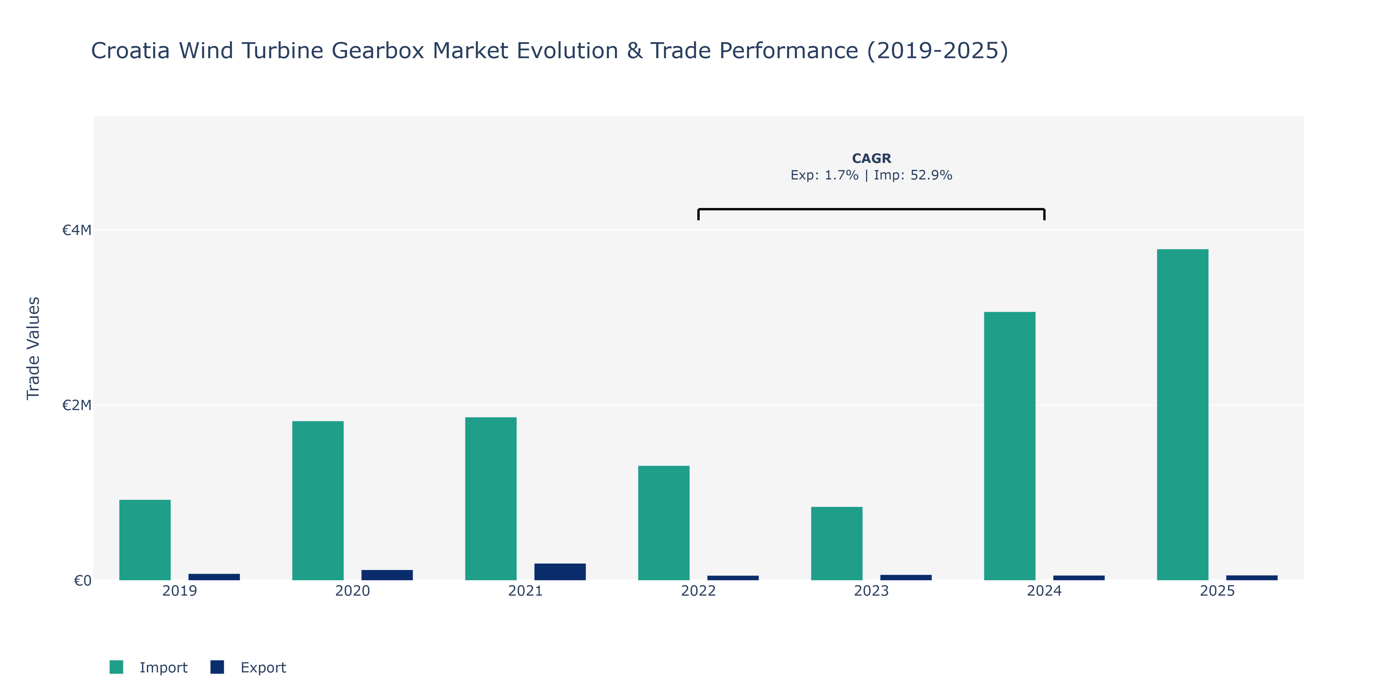 Croatia Wind Turbine Gearbox Market: Production & Trade Performance (2019-2025) Size
