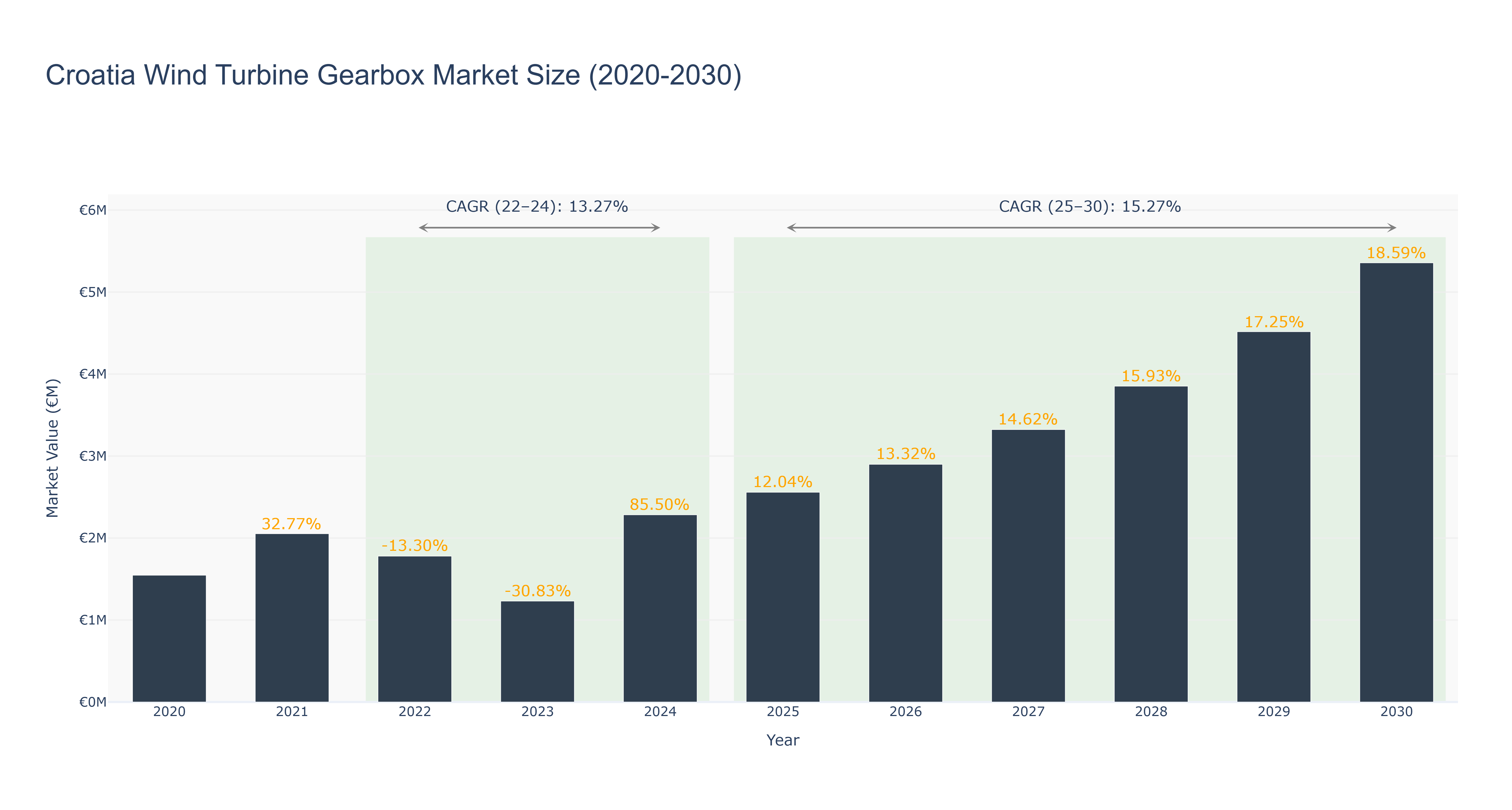Croatia Wind Turbine Gearbox Market Size (2020-2030) Size