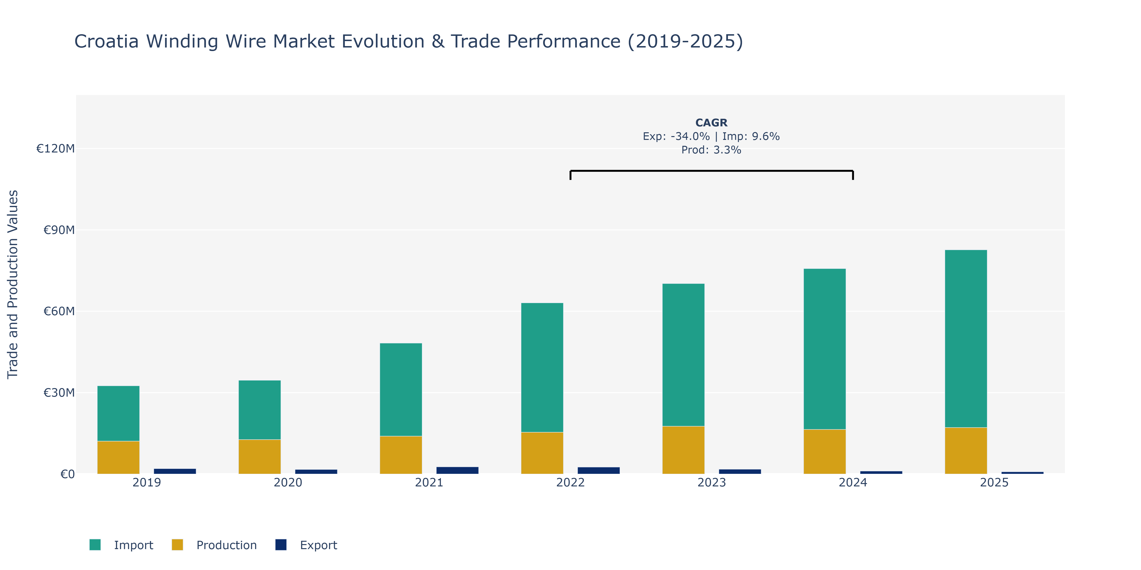 Croatia Winding Wire Market: Production & Trade Performance (2019-2025)