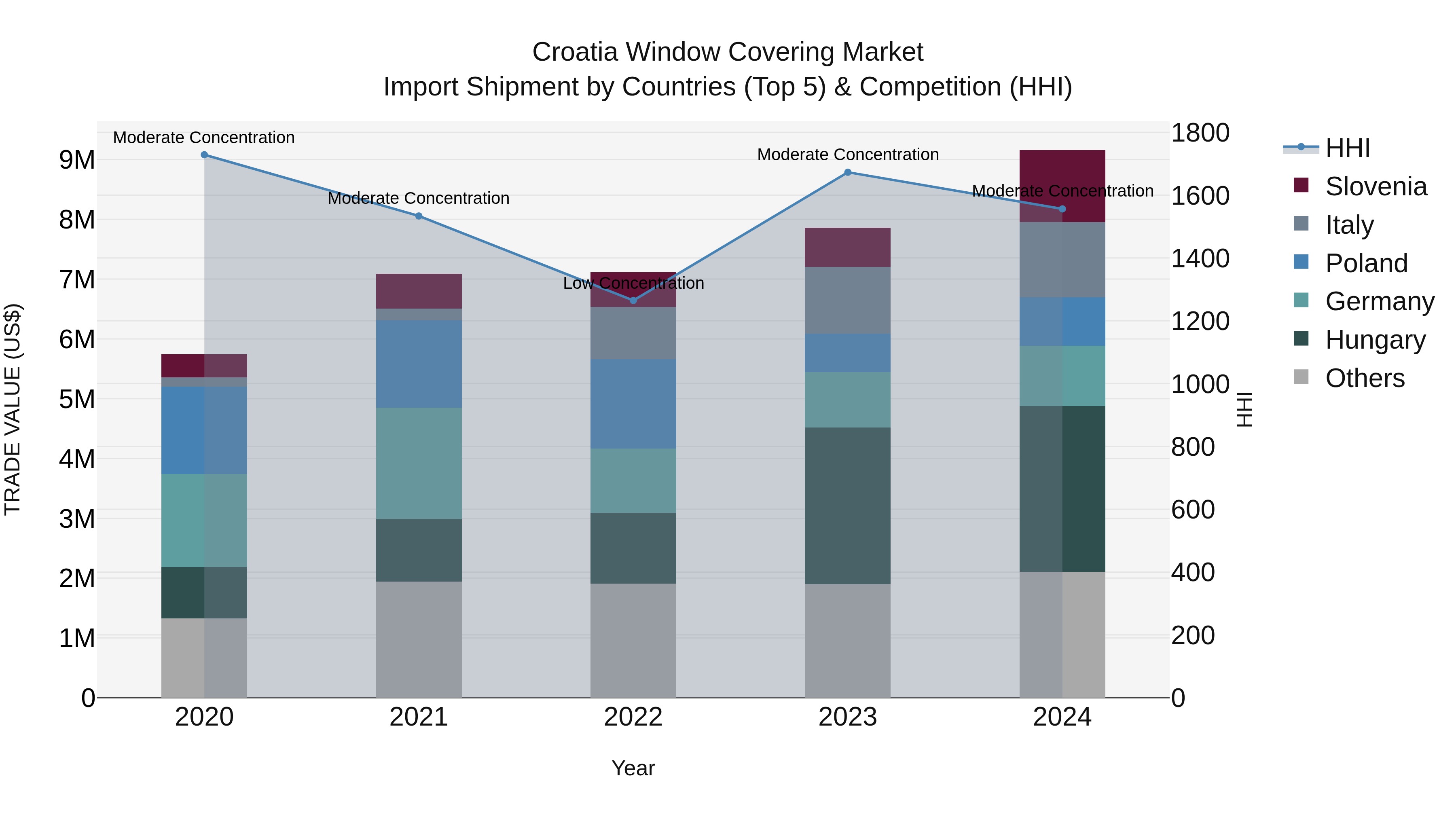 Croatia Window Covering Market Top 5 Importing Countries and Market Competition (HHI) Analysis