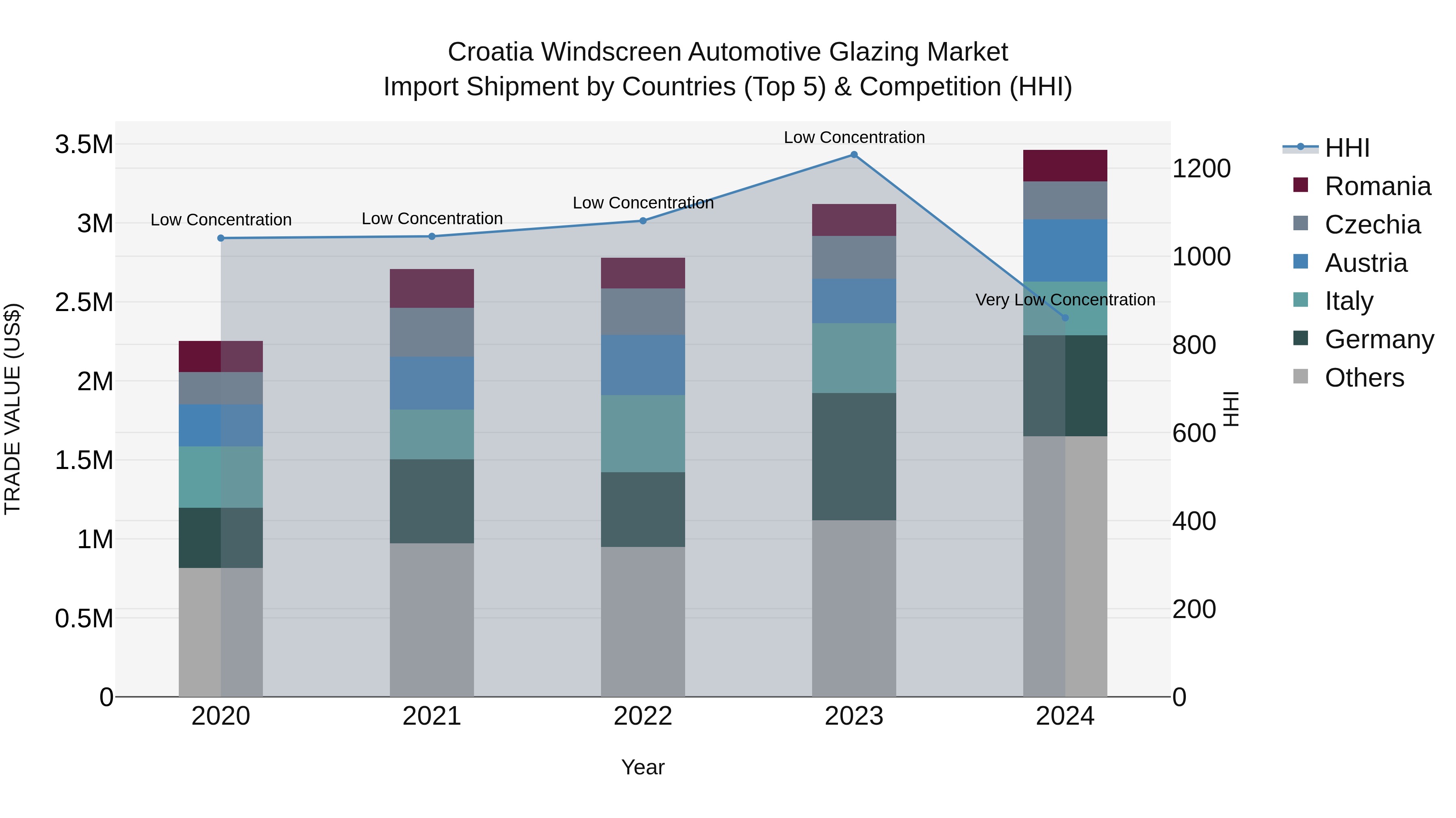 Croatia Windscreen Automotive Glazing Market Top 5 Importing Countries and Market Competition (HHI) Analysis