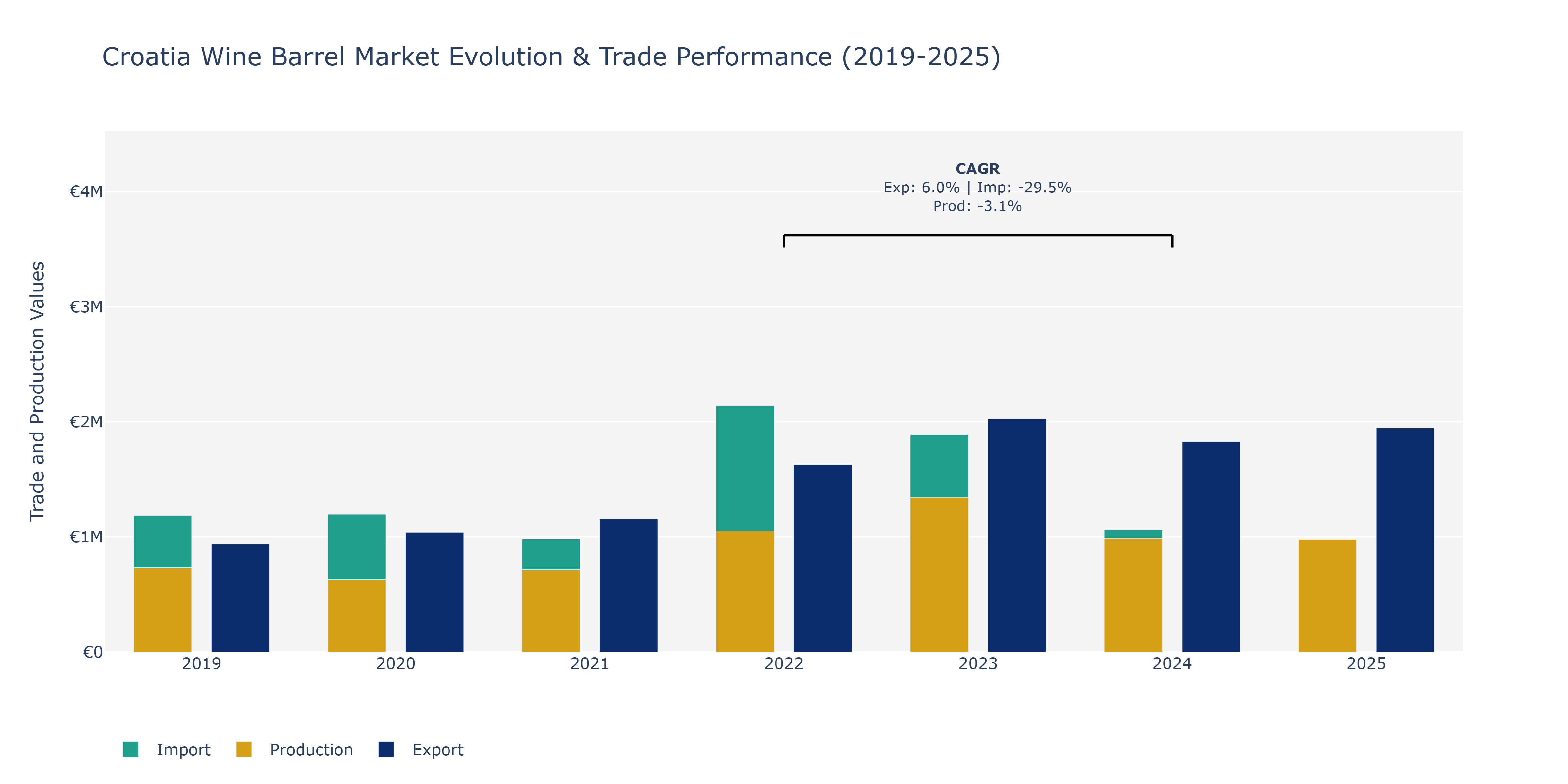 Croatia Wine Barrel Market: Production & Trade Performance (2019-2025)