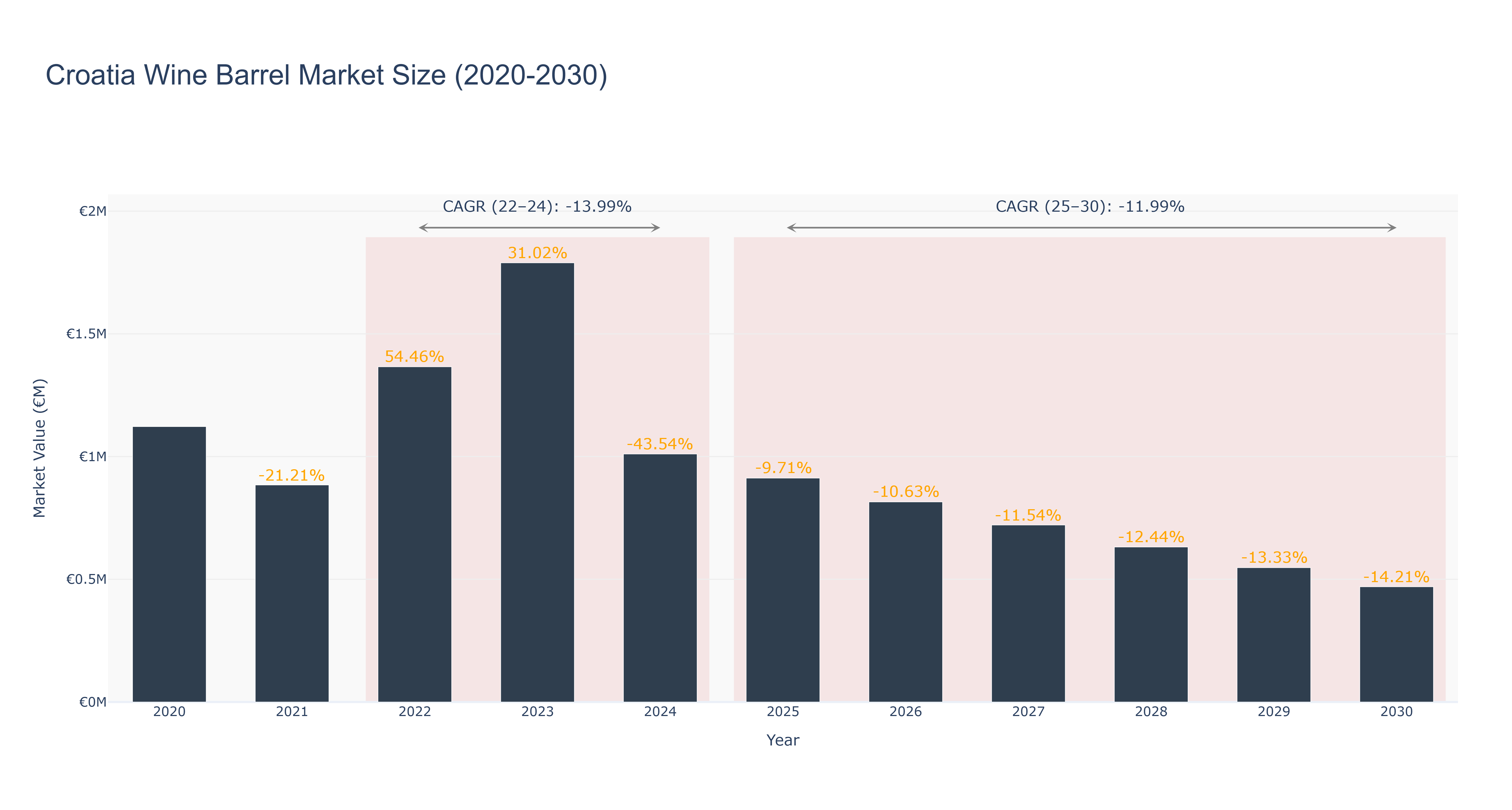Croatia Wine Barrel Market Size (2020-2030)