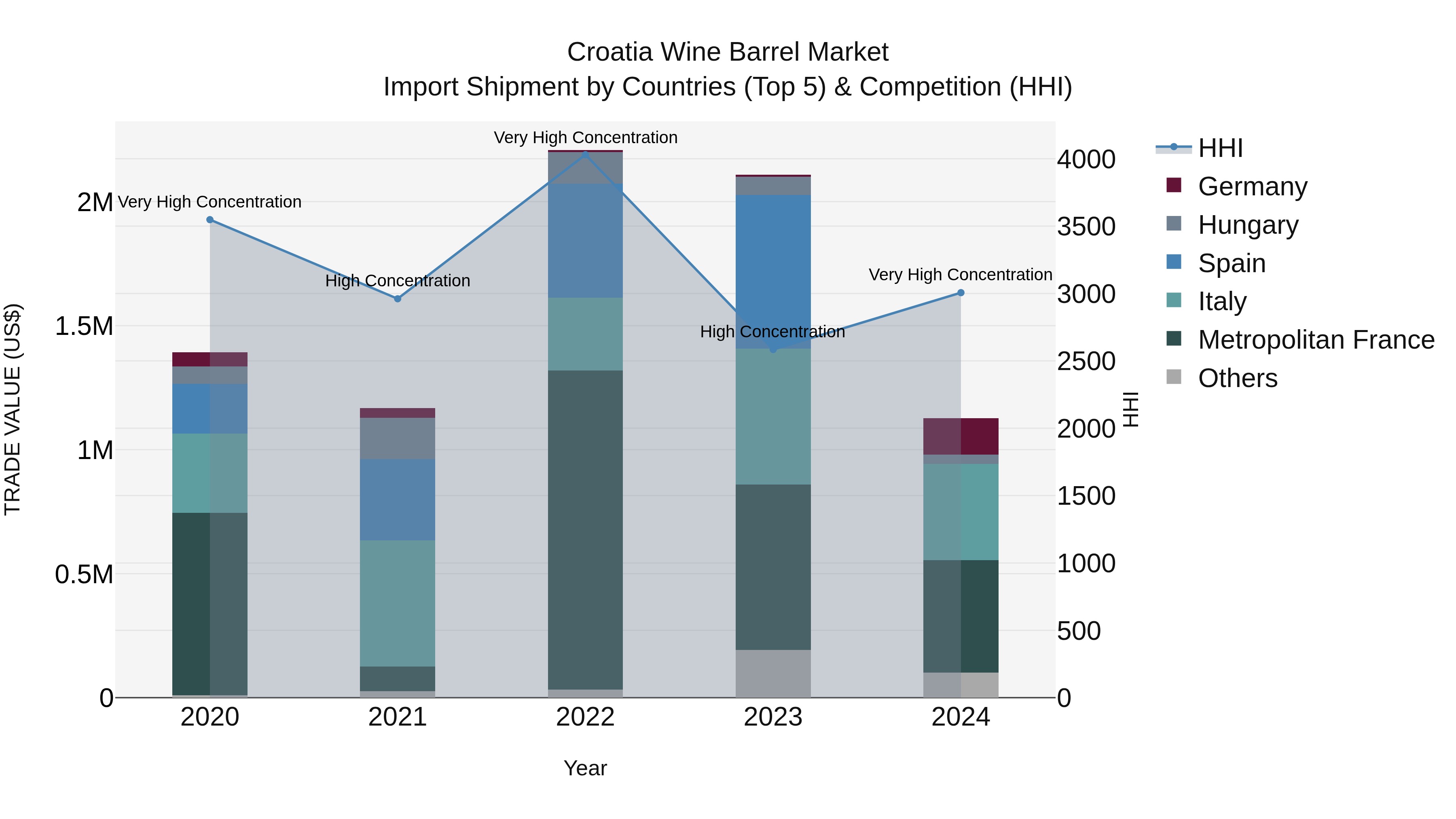 Croatia Wine Barrel Market Top 5 Importing Countries and Market Competition (HHI) Analysis