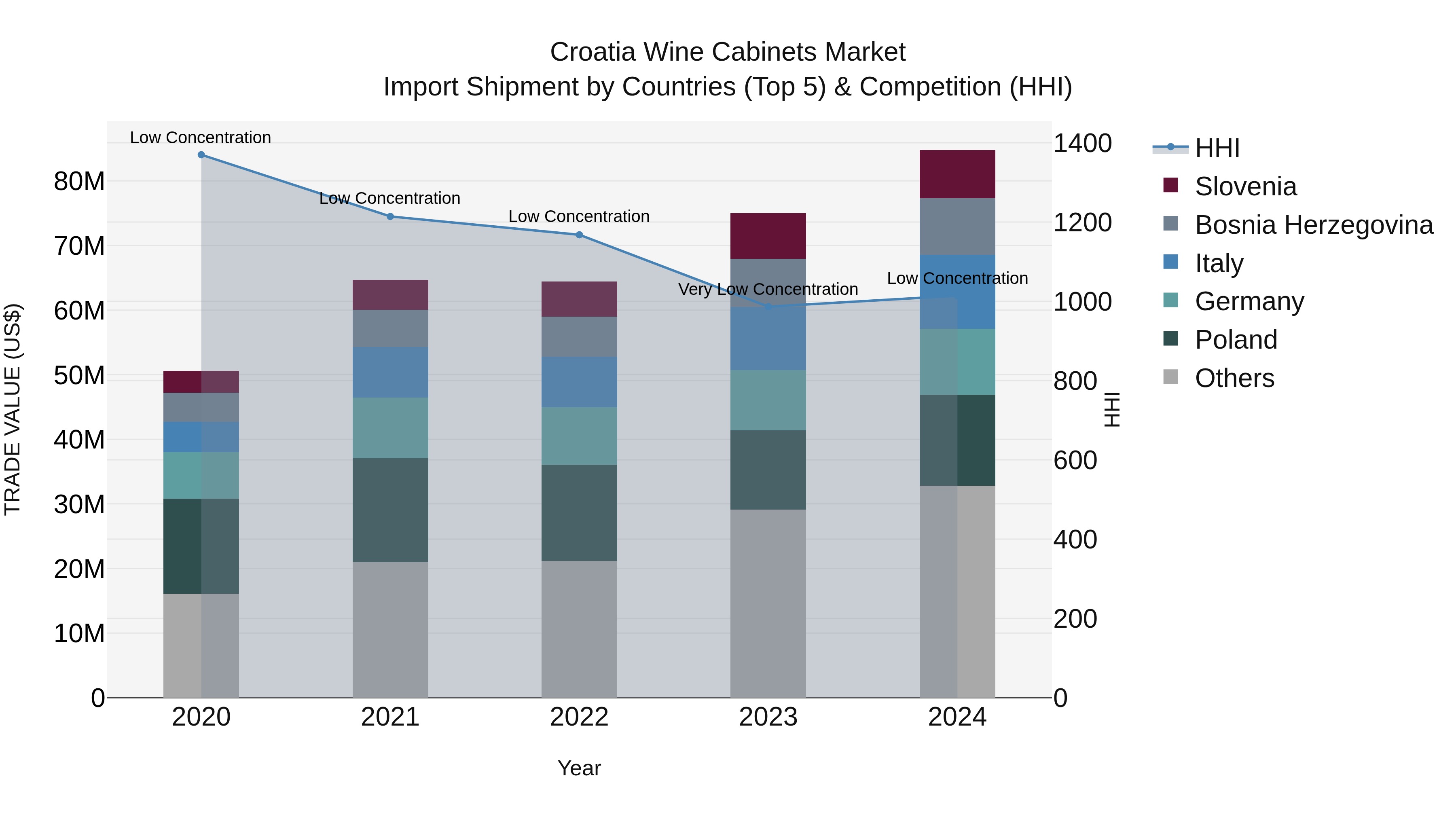 Croatia Wine Cabinets Market Top 5 Importing Countries and Market Competition (HHI) Analysis
