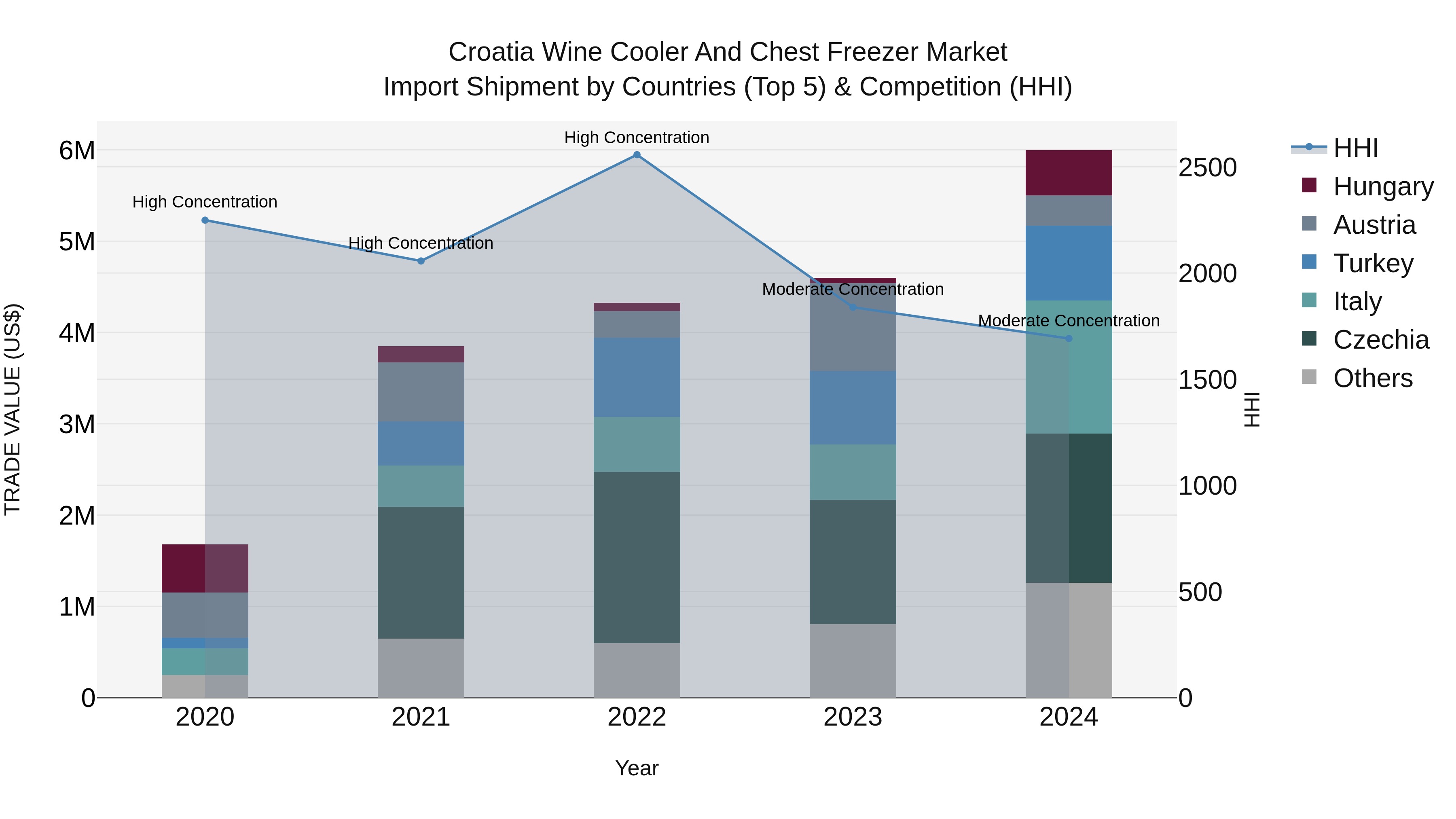 Croatia Wine Cooler and Chest Freezer Market Top 5 Importing Countries and Market Competition (HHI) Analysis