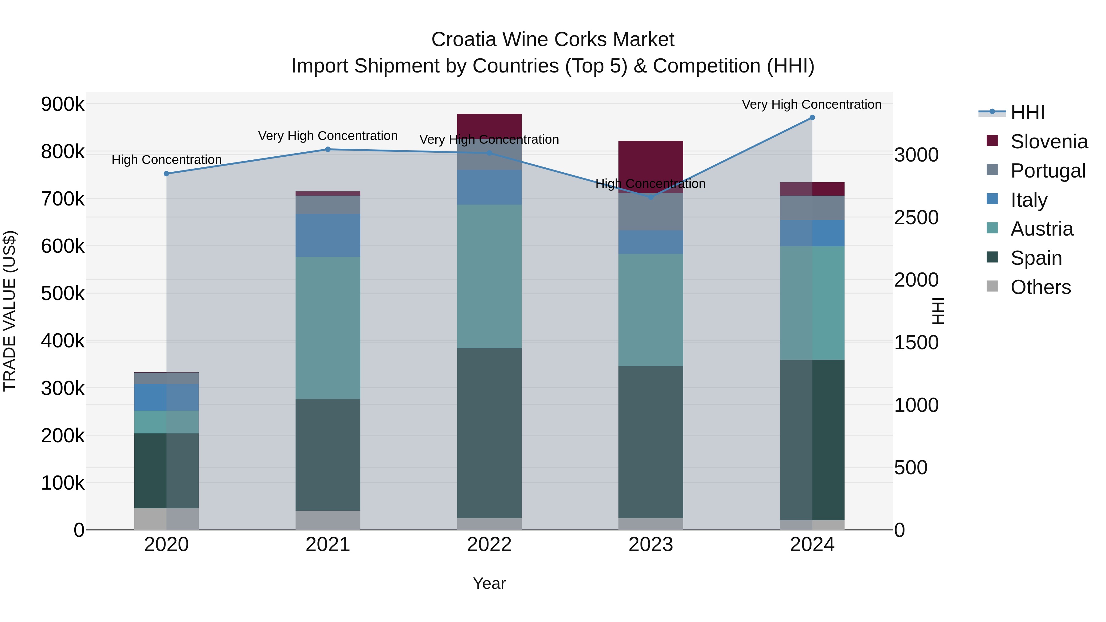Croatia Wine Corks Market Top 5 Importing Countries and Market Competition (HHI) Analysis