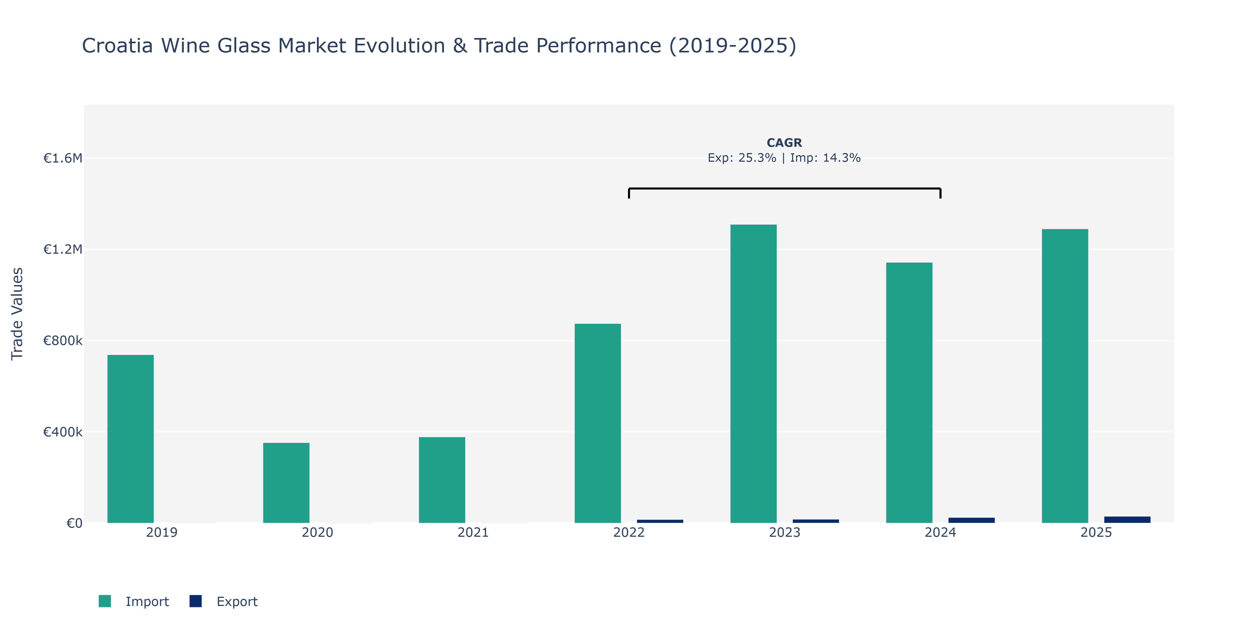 Croatia Wine Glass Market: Production & Trade Performance (2019-2025) Size
